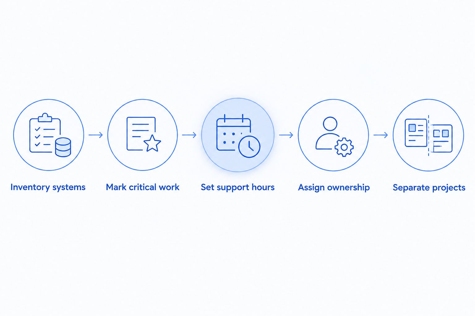 Quote preparation steps from system inventory through separating project work