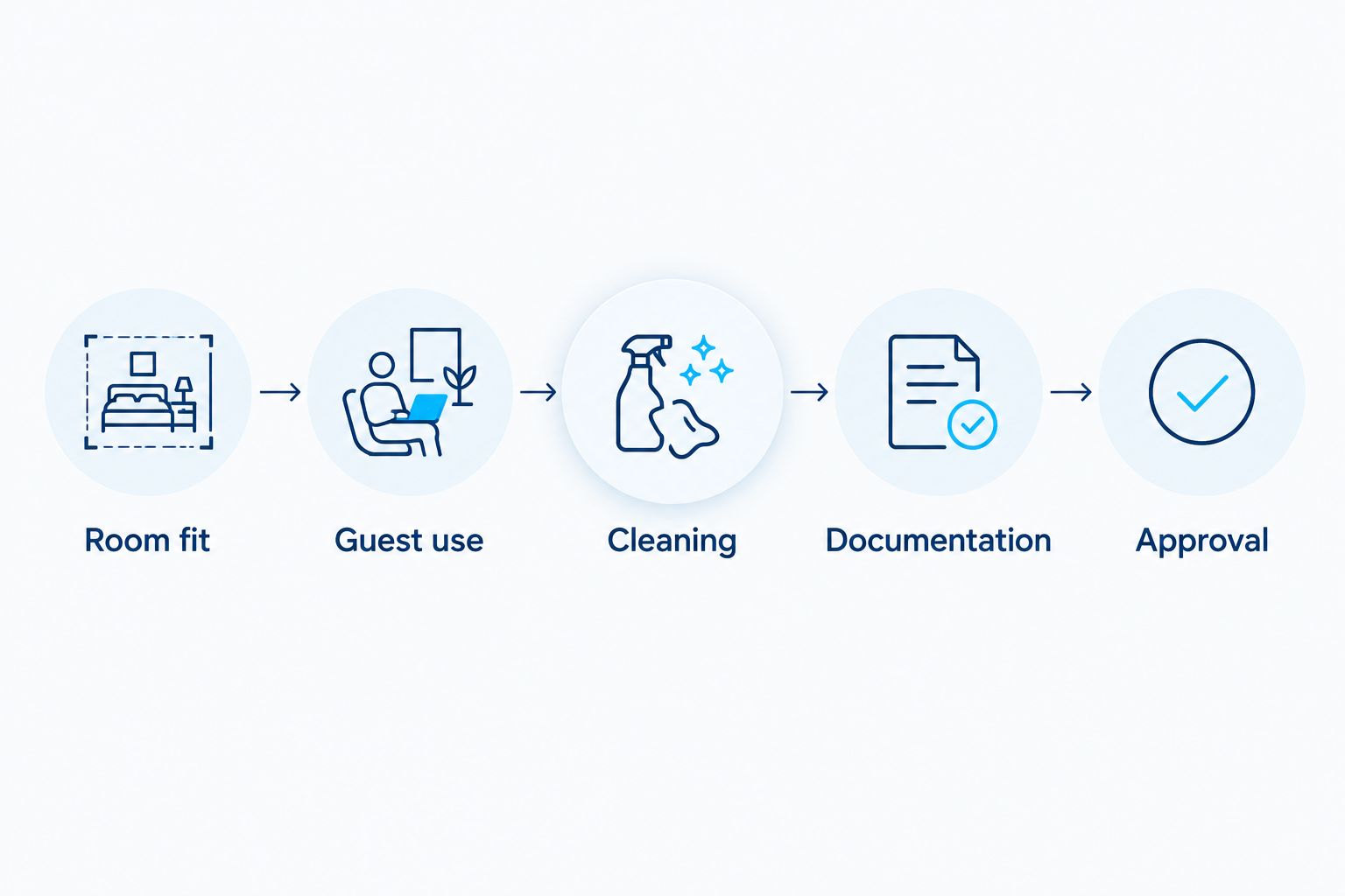 Five approval checkpoints covering room fit, guest use, cleaning, documentation, and approval