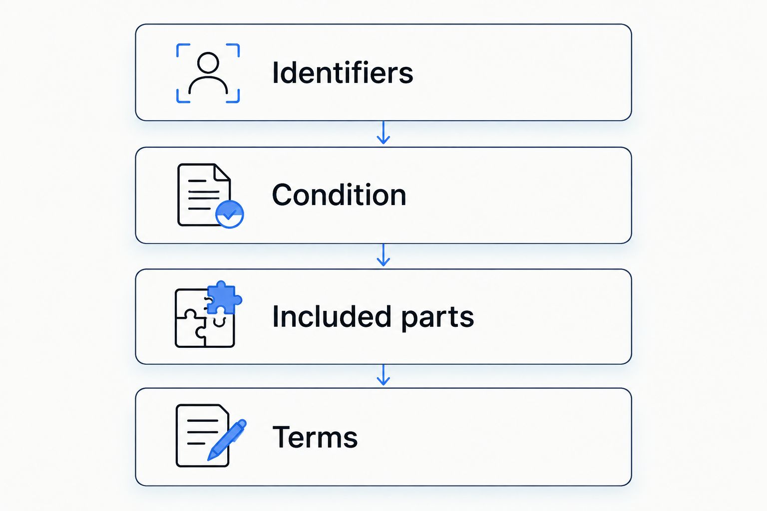 Four checks for a used truck component: identifiers, condition, included parts, and terms