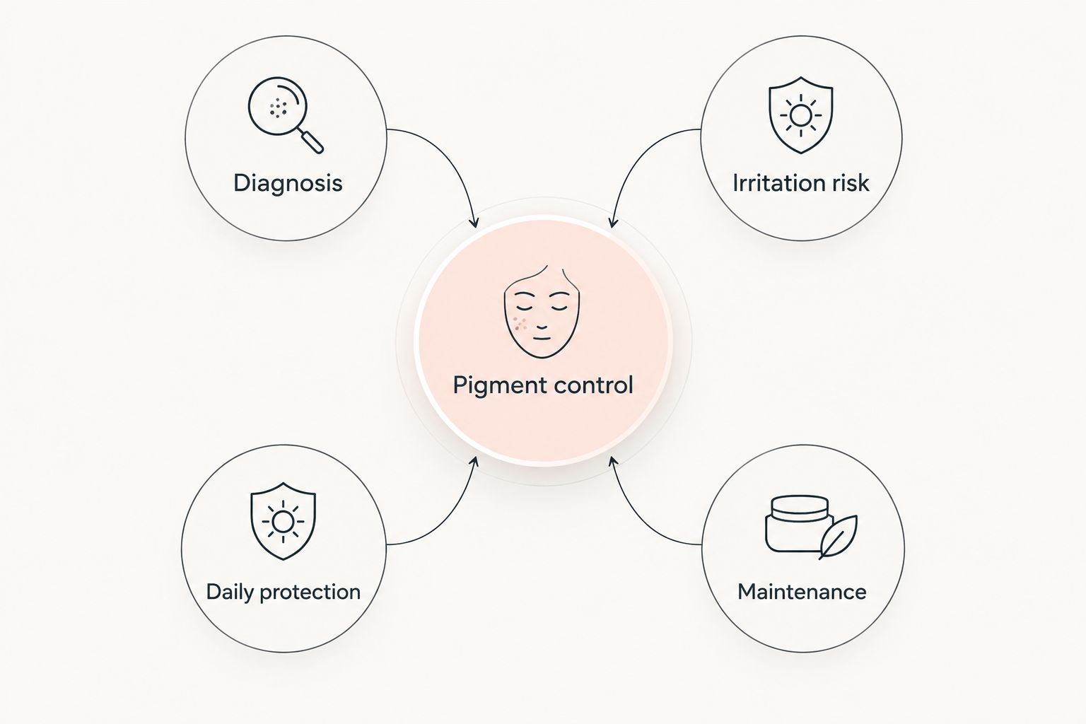 Melasma treatment criteria connecting pigment control with diagnosis, irritation risk, protection, and maintenance.