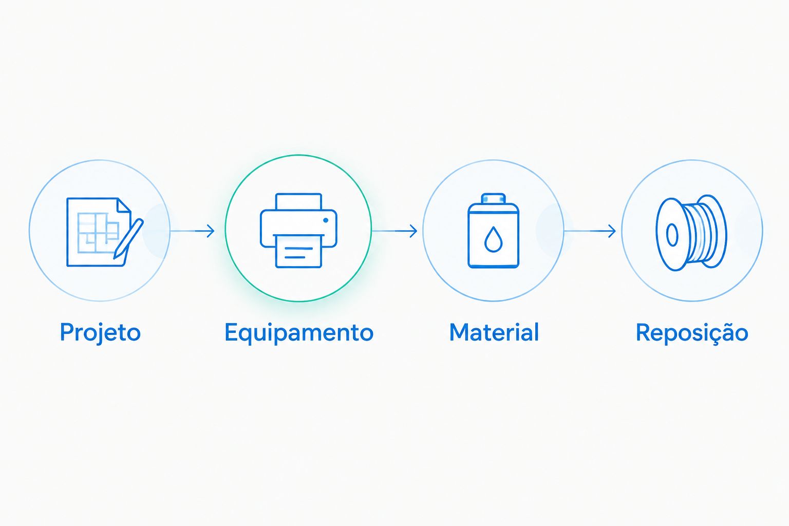 Sequência de comparação: projeto, equipamento, material e reposição.