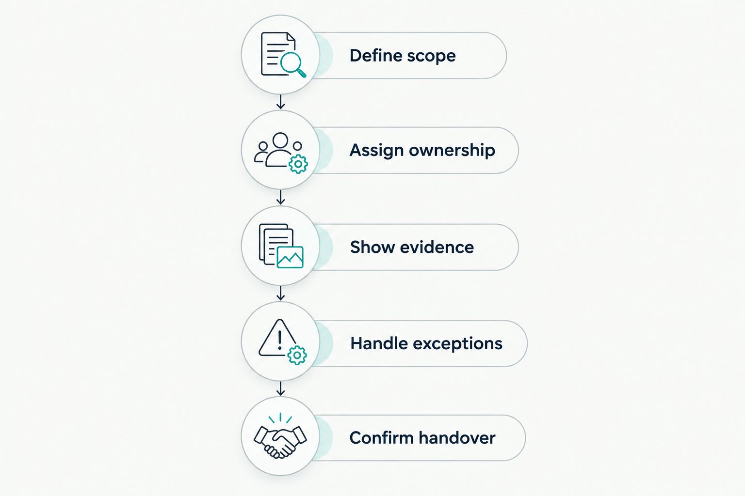 Software demonstration steps from defining scope to confirming handover