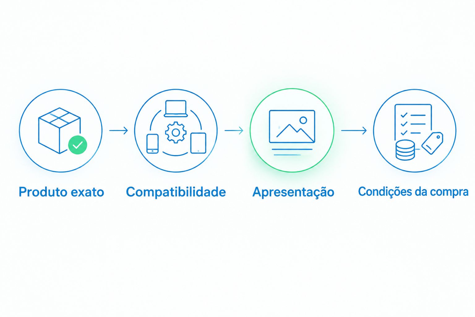 Sequência de conferência do produto, compatibilidade, apresentação e condições da compra.