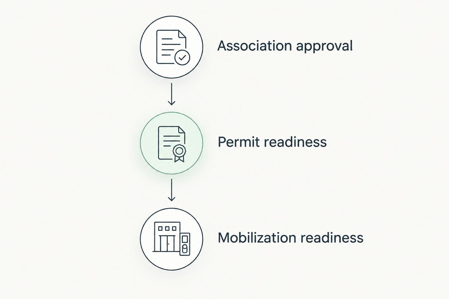 Three construction release gates: association approval, permit readiness, and mobilization readiness
