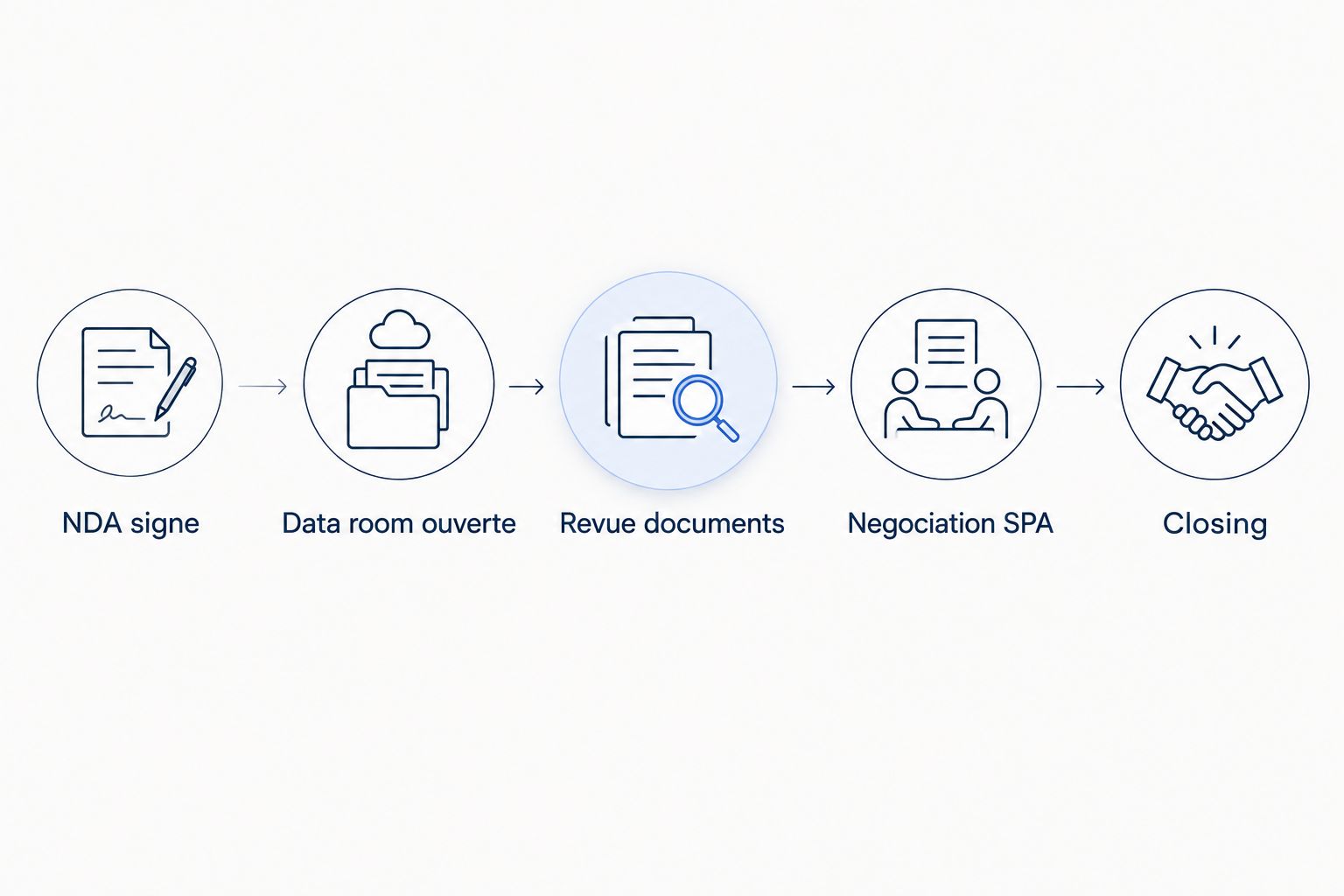 Cinq etapes du calendrier de due diligence M&A du NDA au closing