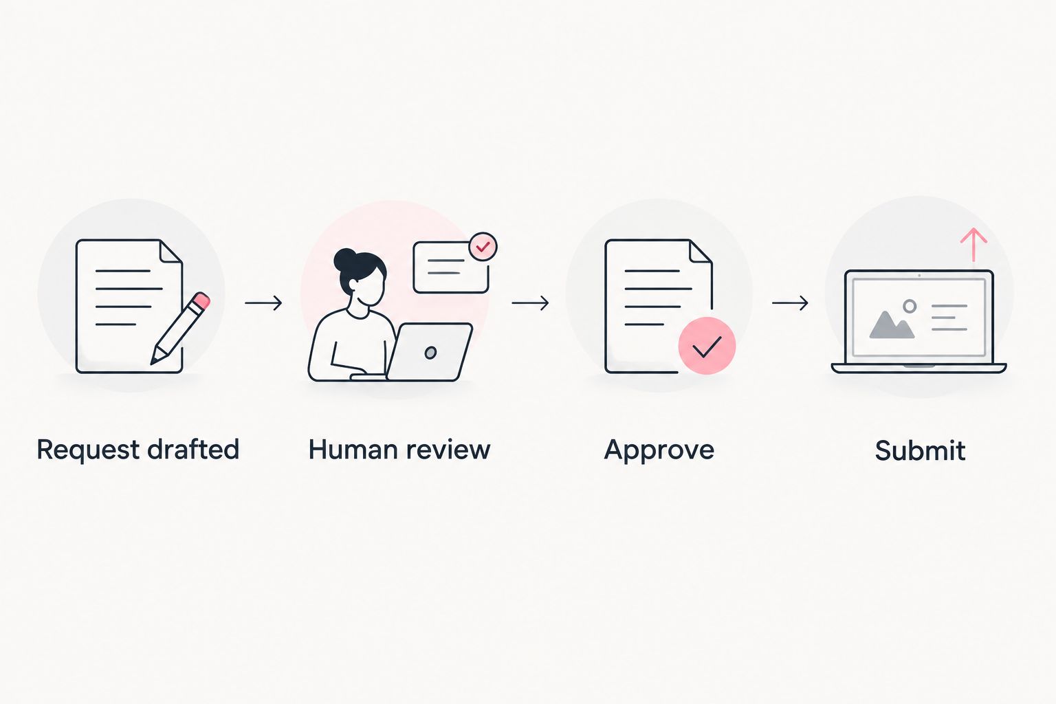 Four-step human approval flow before a write action submits to Amazon