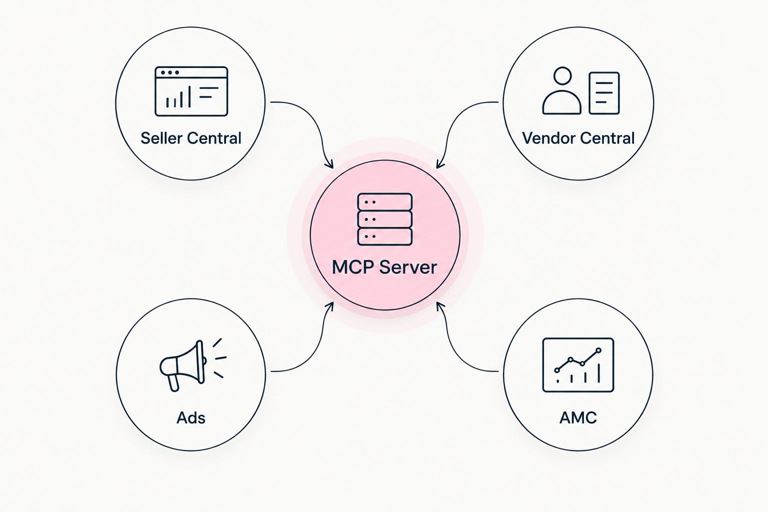 Diagram of an MCP server connecting Seller Central, Vendor Central, Ads, and AMC