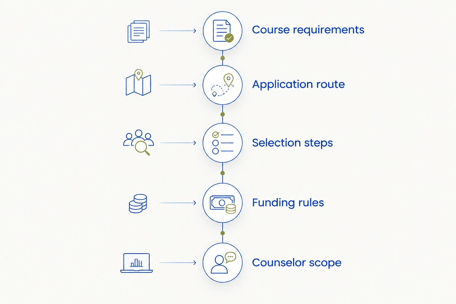 Five stages for checking university requirements before defining admissions counseling needs