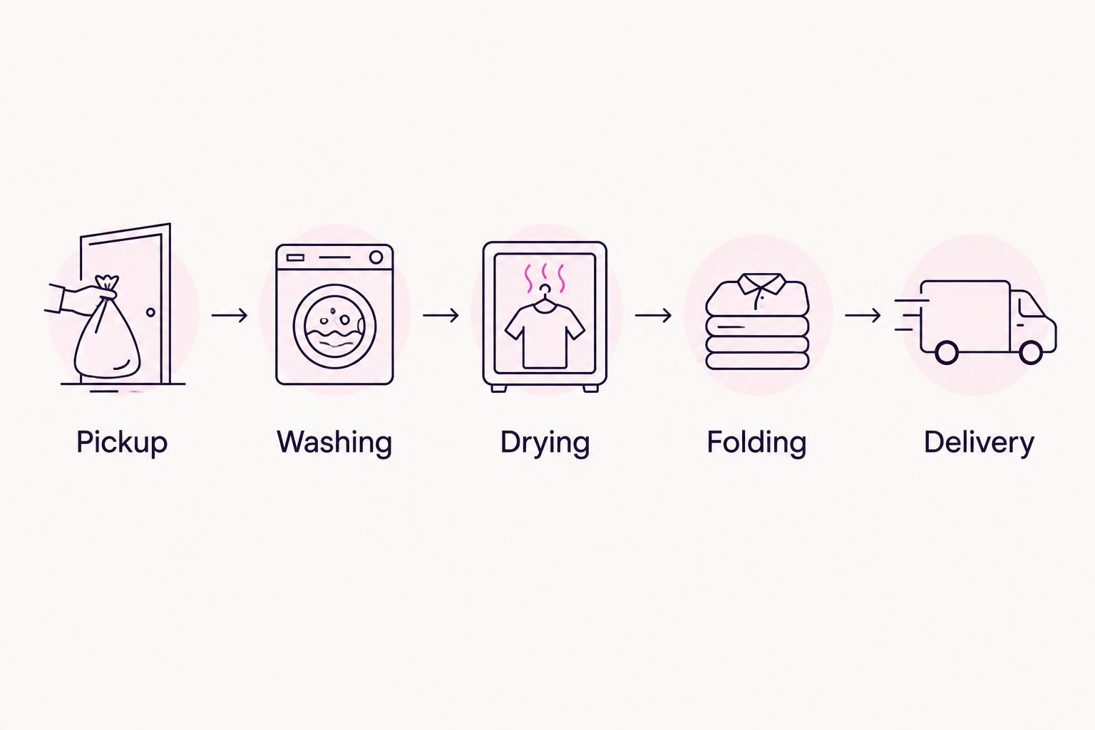 The laundry service sequence from pickup through washing, drying, folding and delivery.