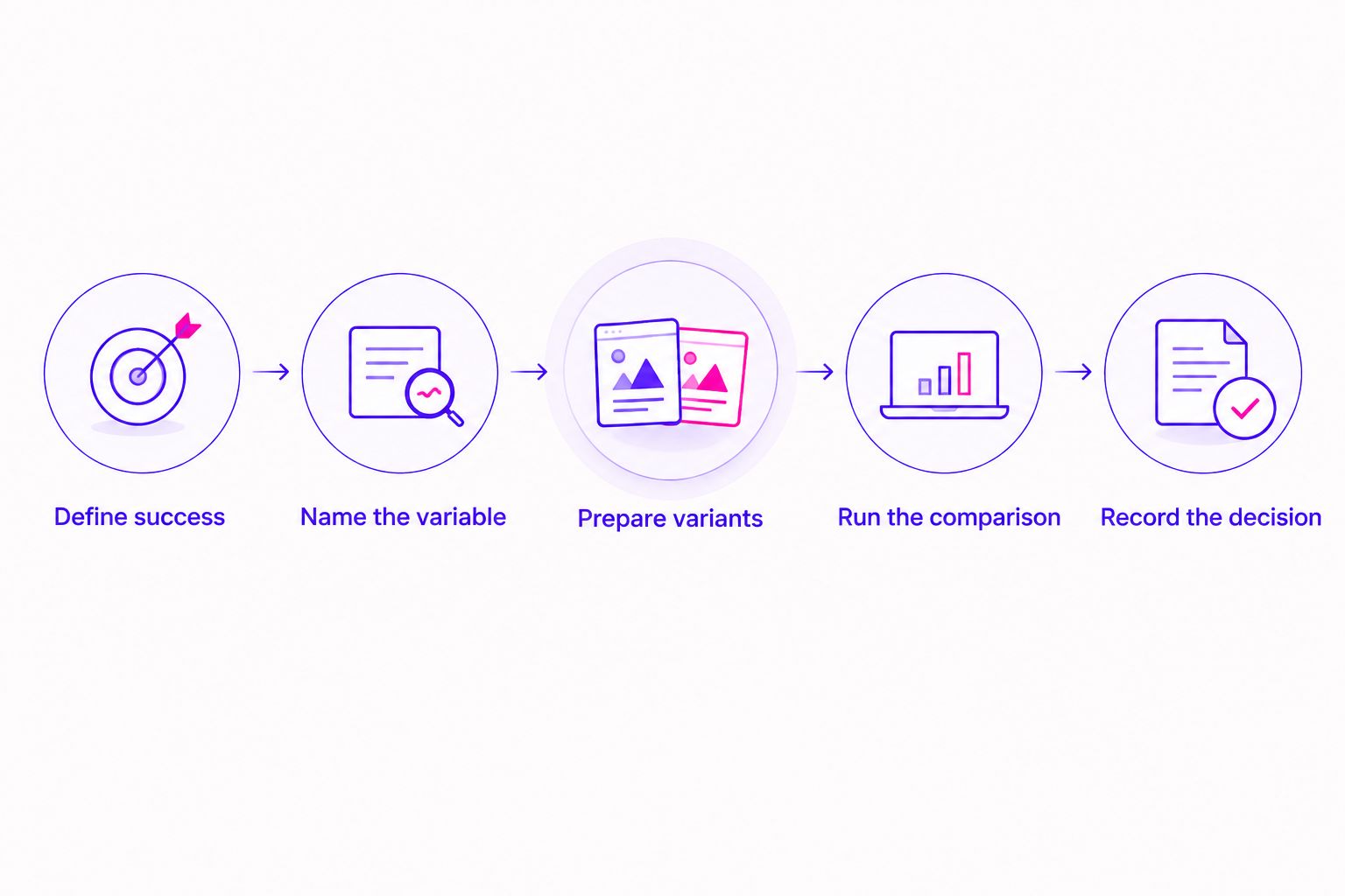 Five steps from defining a coaching ad test to recording the decision