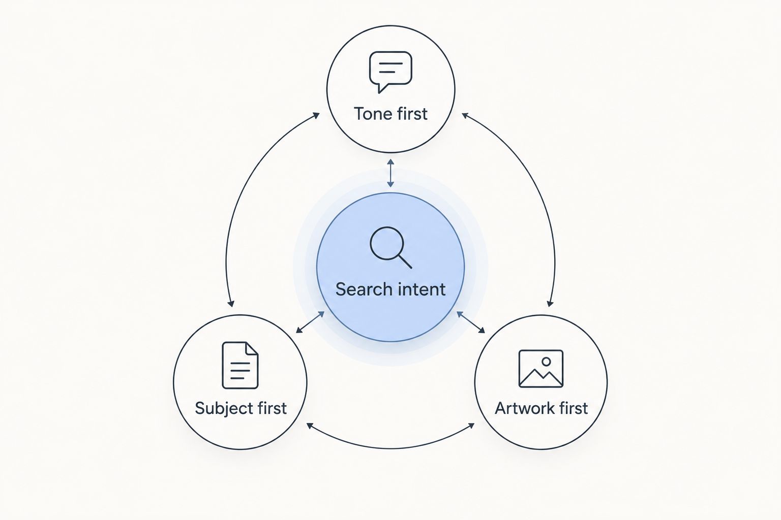 Search intent divided into tone-first, subject-first, and artwork-first shopping