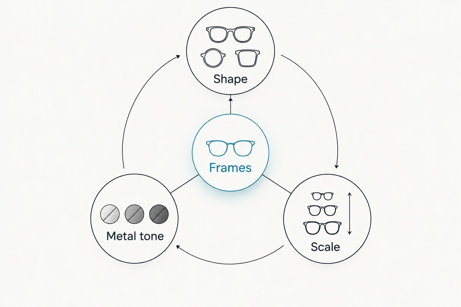 Three styling choices connect sunglasses with jewelry: shape, metal tone, and scale.