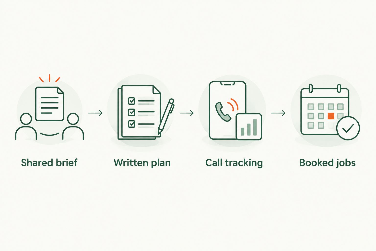 Sequence from a shared garage door service brief to a plan, tracked calls, and booked jobs