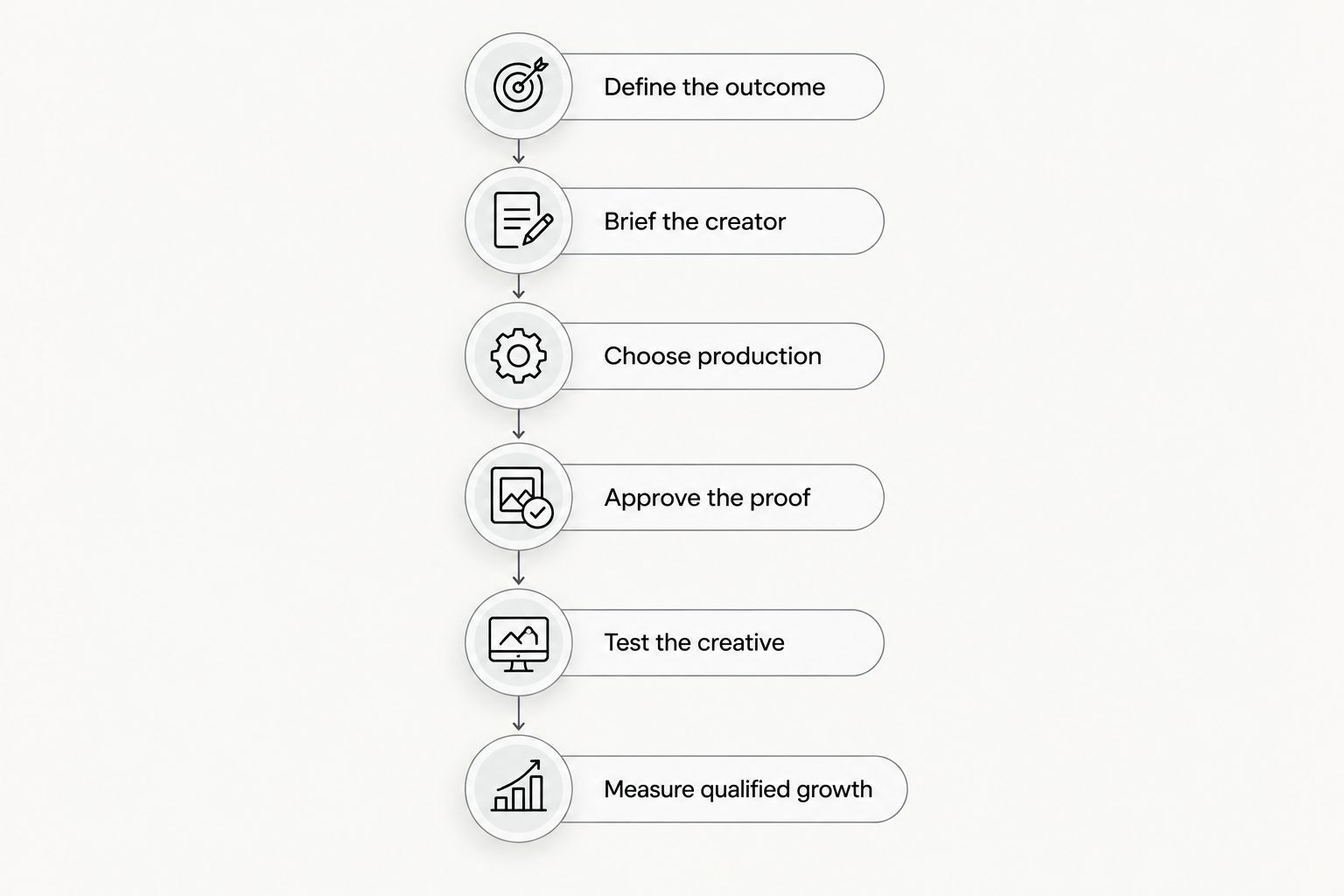 Six steps from defining a SaaS video outcome to measuring qualified growth