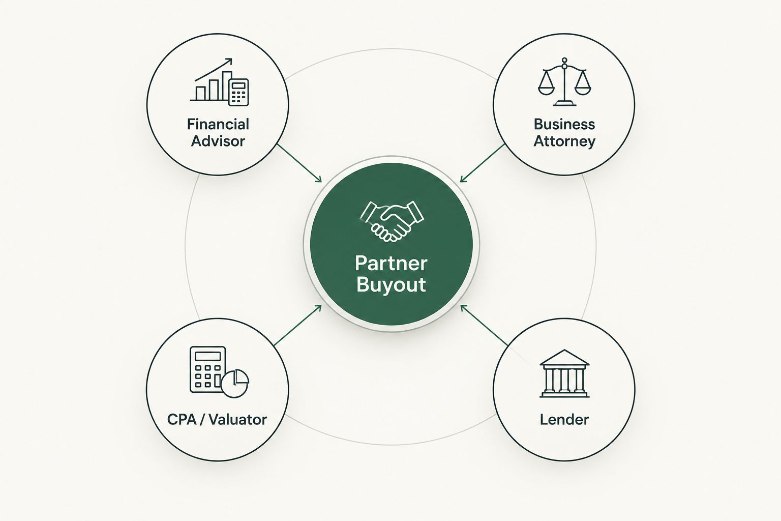 Diagram showing four professional roles connected to a central partner buyout node