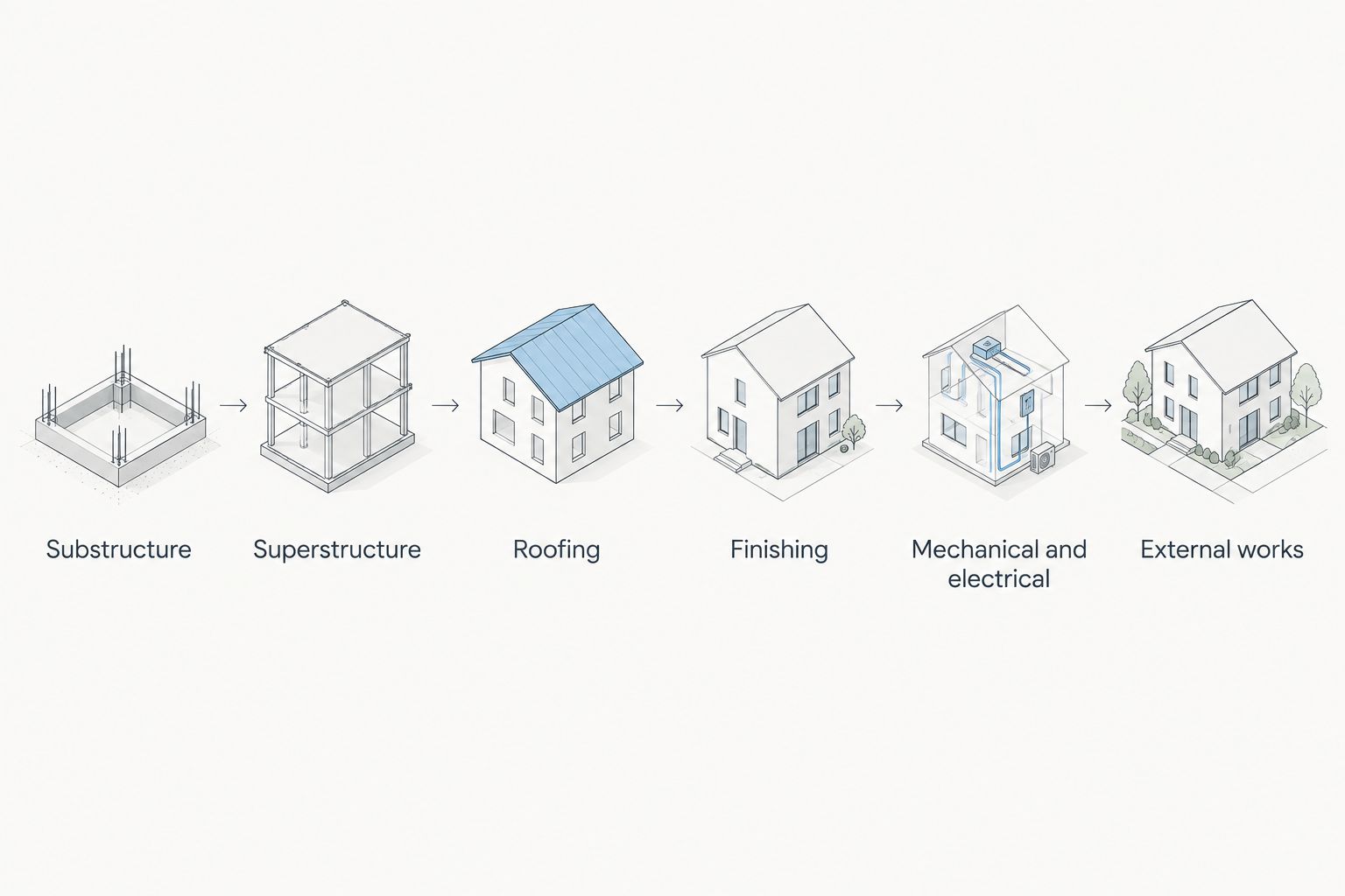 Six-stage flow of a bungalow build from substructure to external works