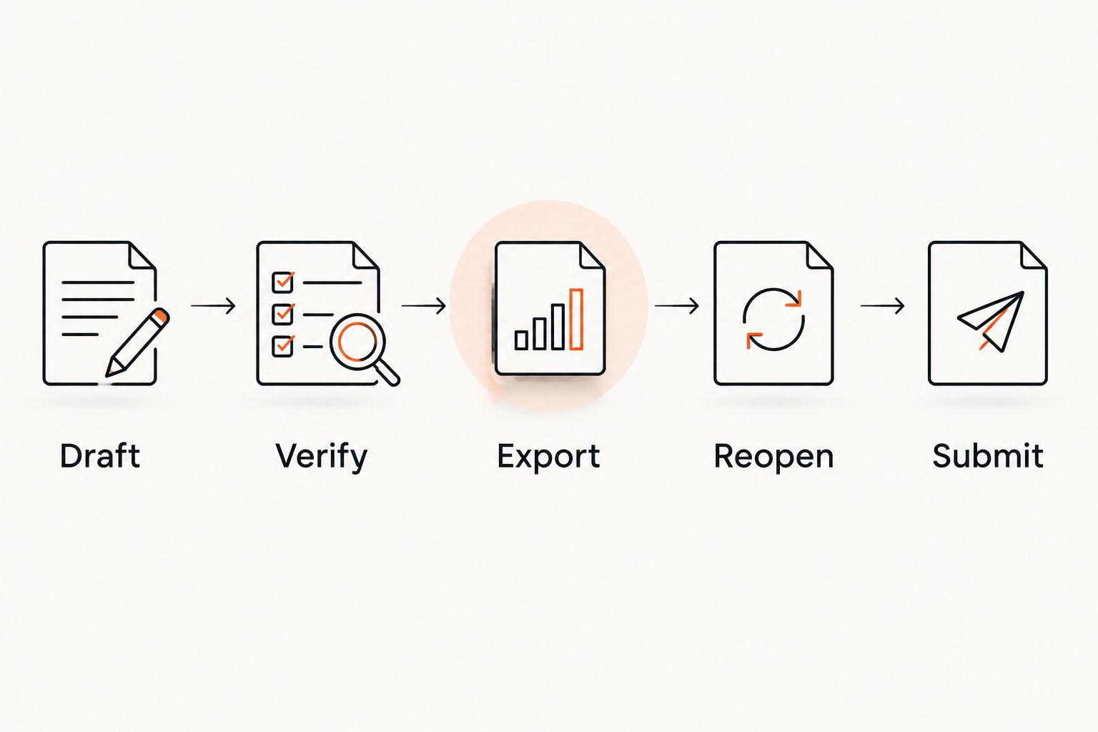 Cover letter workflow from drafting and verification to export, reopening, and submission