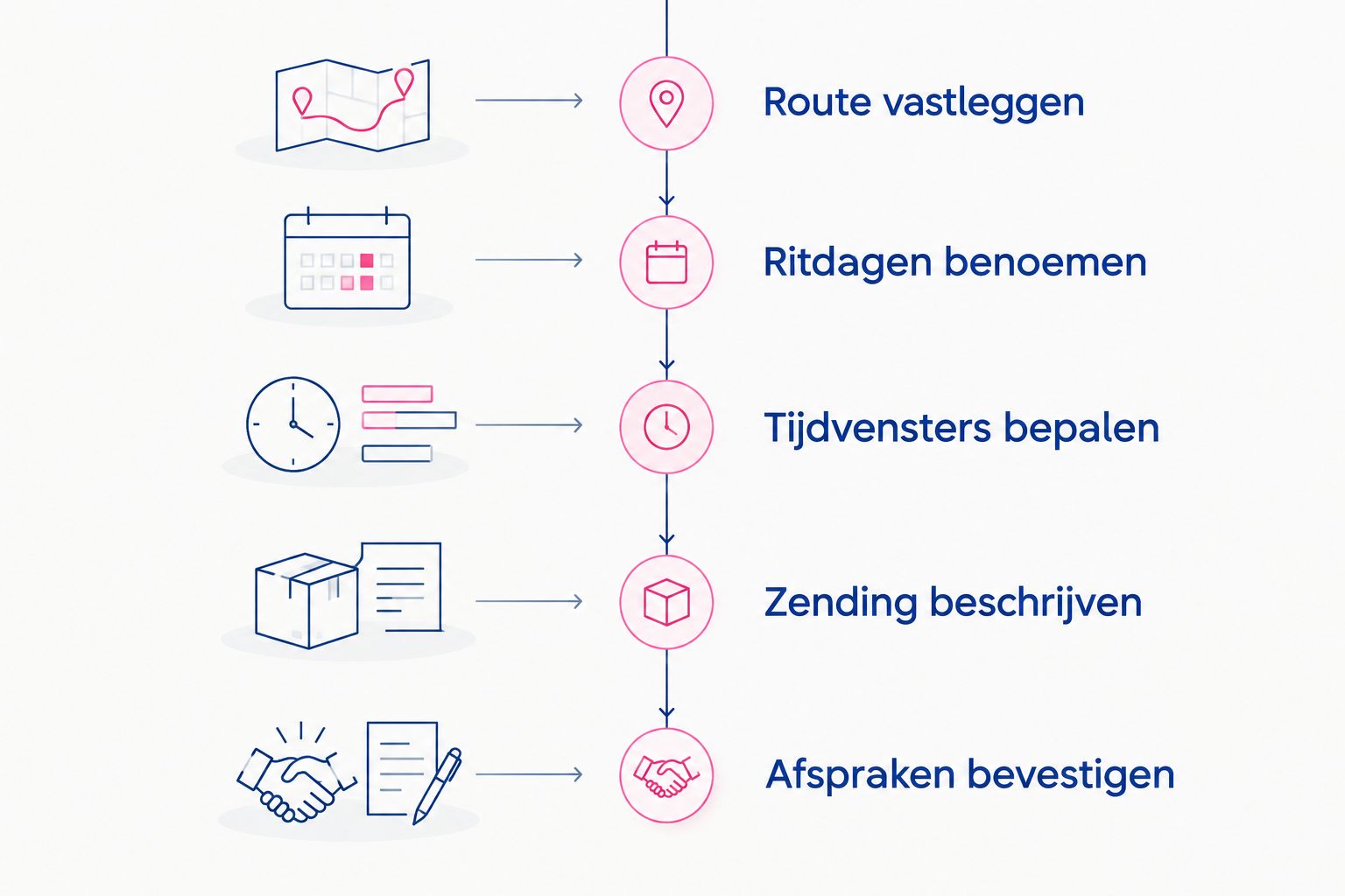 Vijf stappen om een zakelijke transportaanvraag van route tot uitvoeringsafspraken vast te leggen.