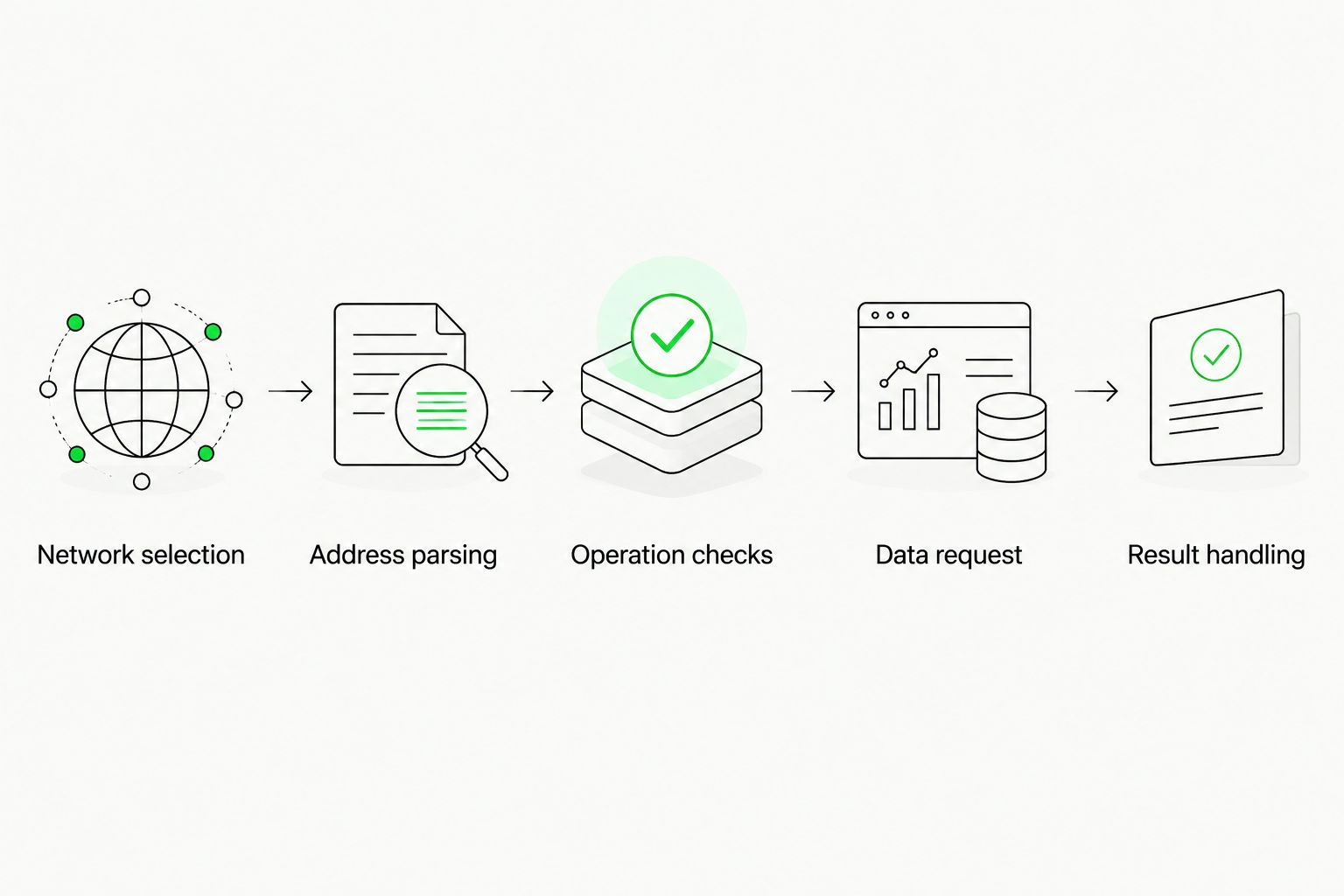 Application validation sequence from network selection through result handling