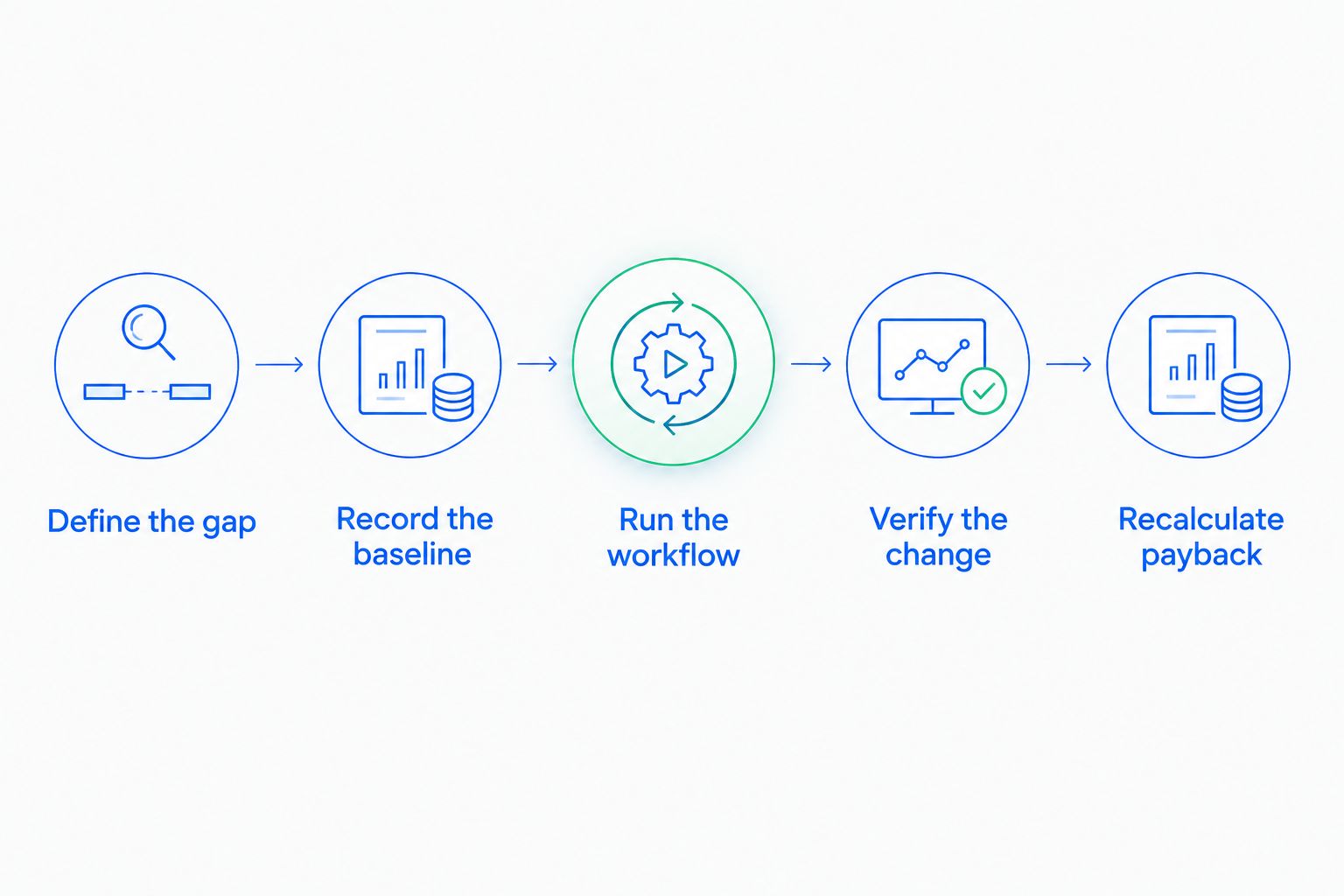 CRM payback measurement process from defining the gap to recalculating payback
