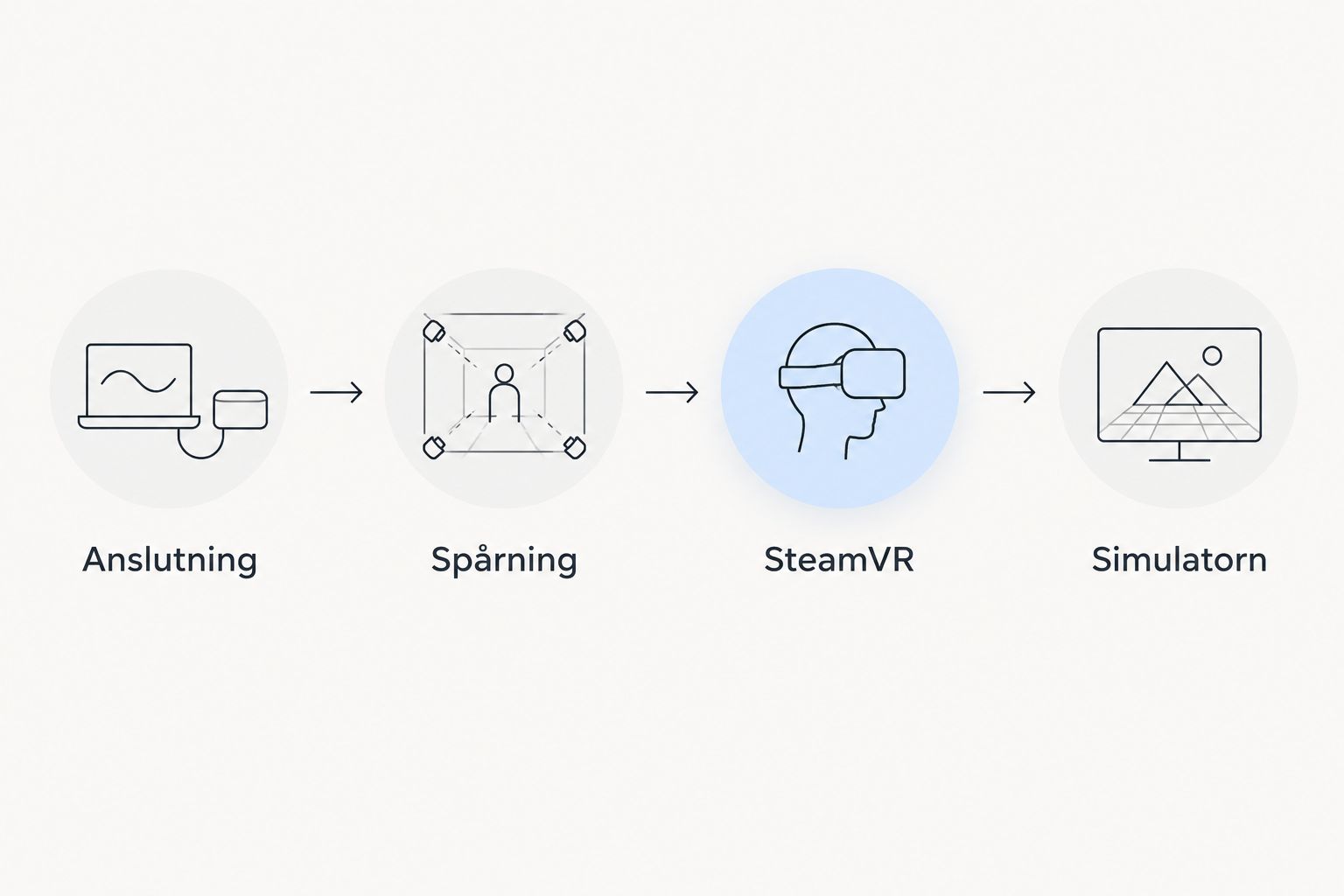 Arbetsordning från headsetets anslutning och spårning till SteamVR och simulatorn.