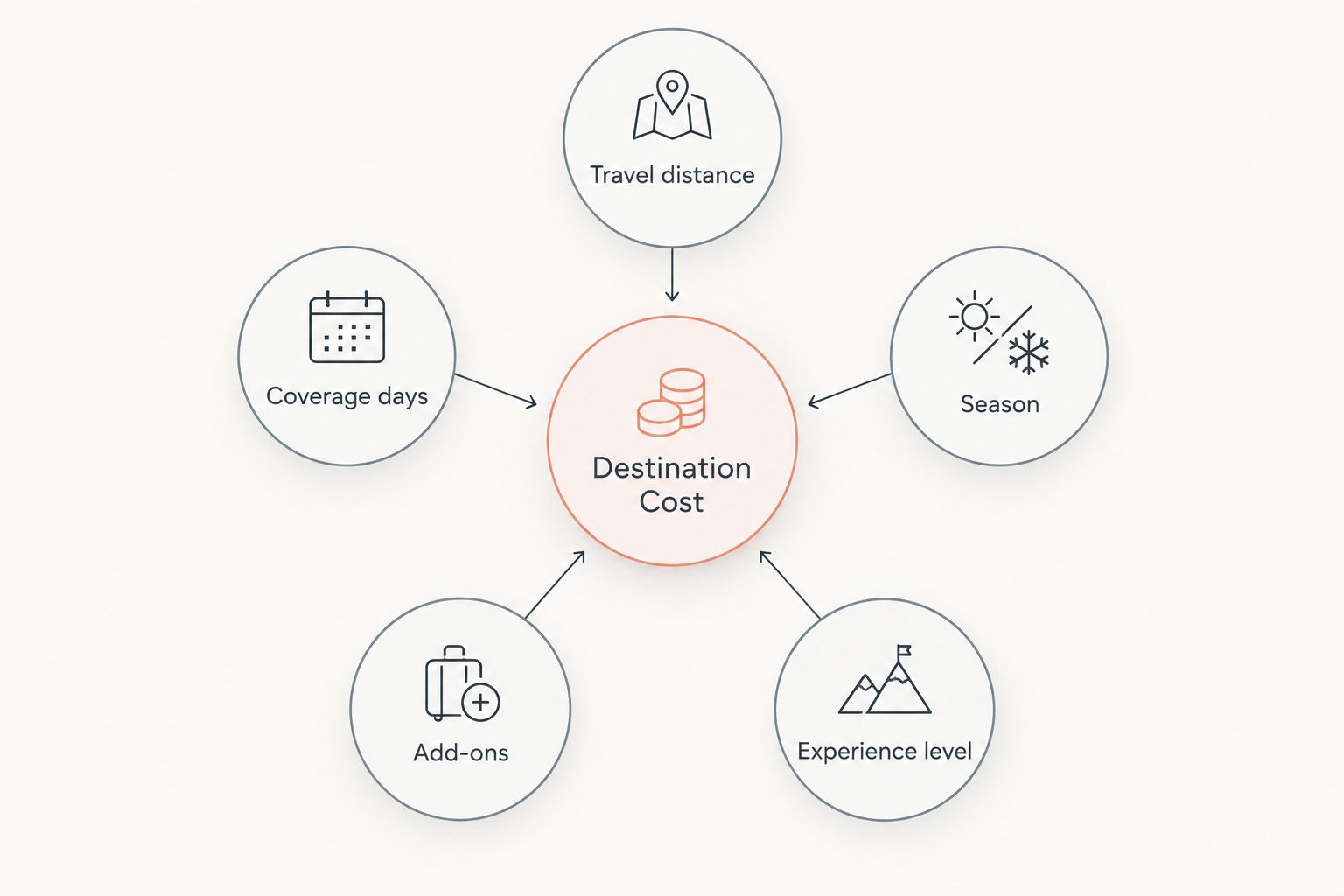 Diagram showing five factors that drive destination wedding photography cost