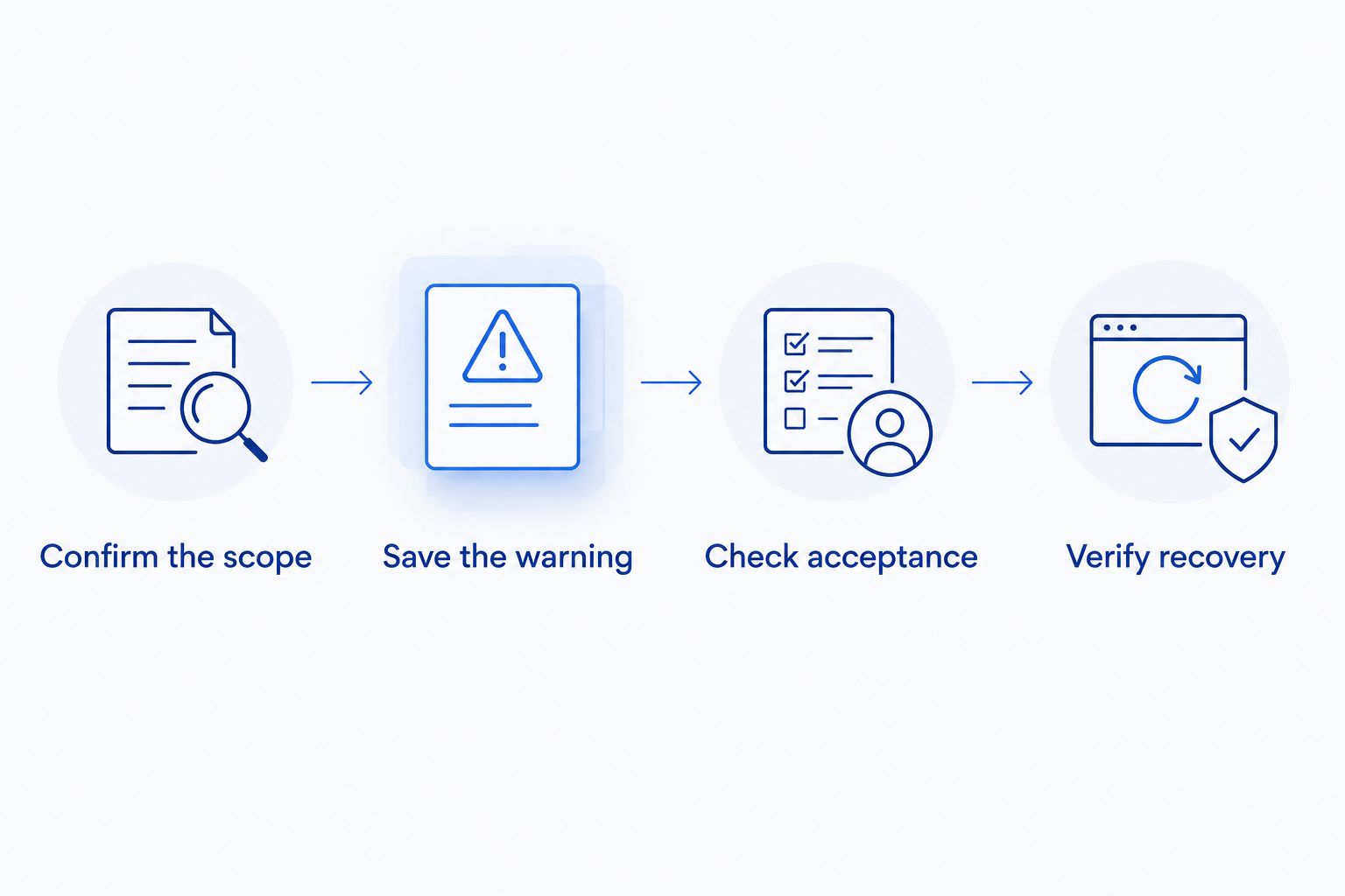 Recovery sequence covering scope, warning evidence, submission acceptance, and recovery verification