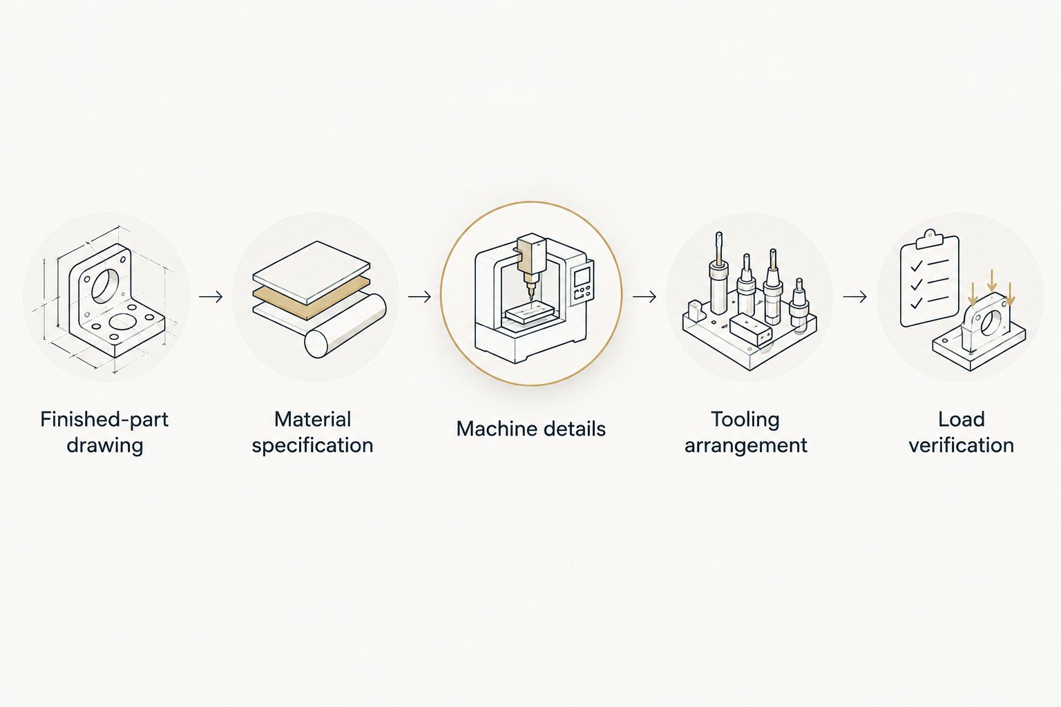 Sequence of specifications needed to review a press brake tool
