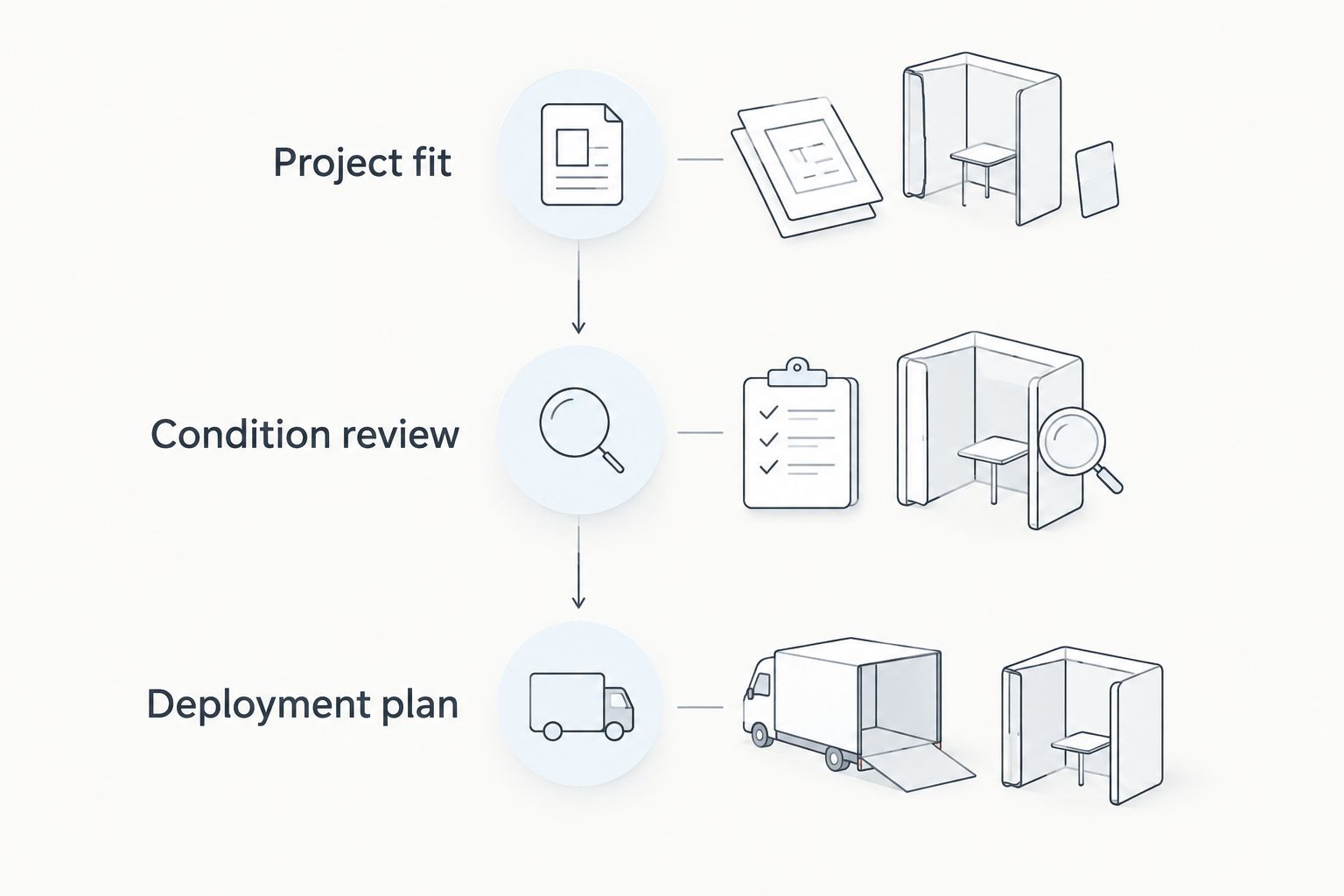 Three stages for assessing a used rig: project fit, condition review, and deployment plan