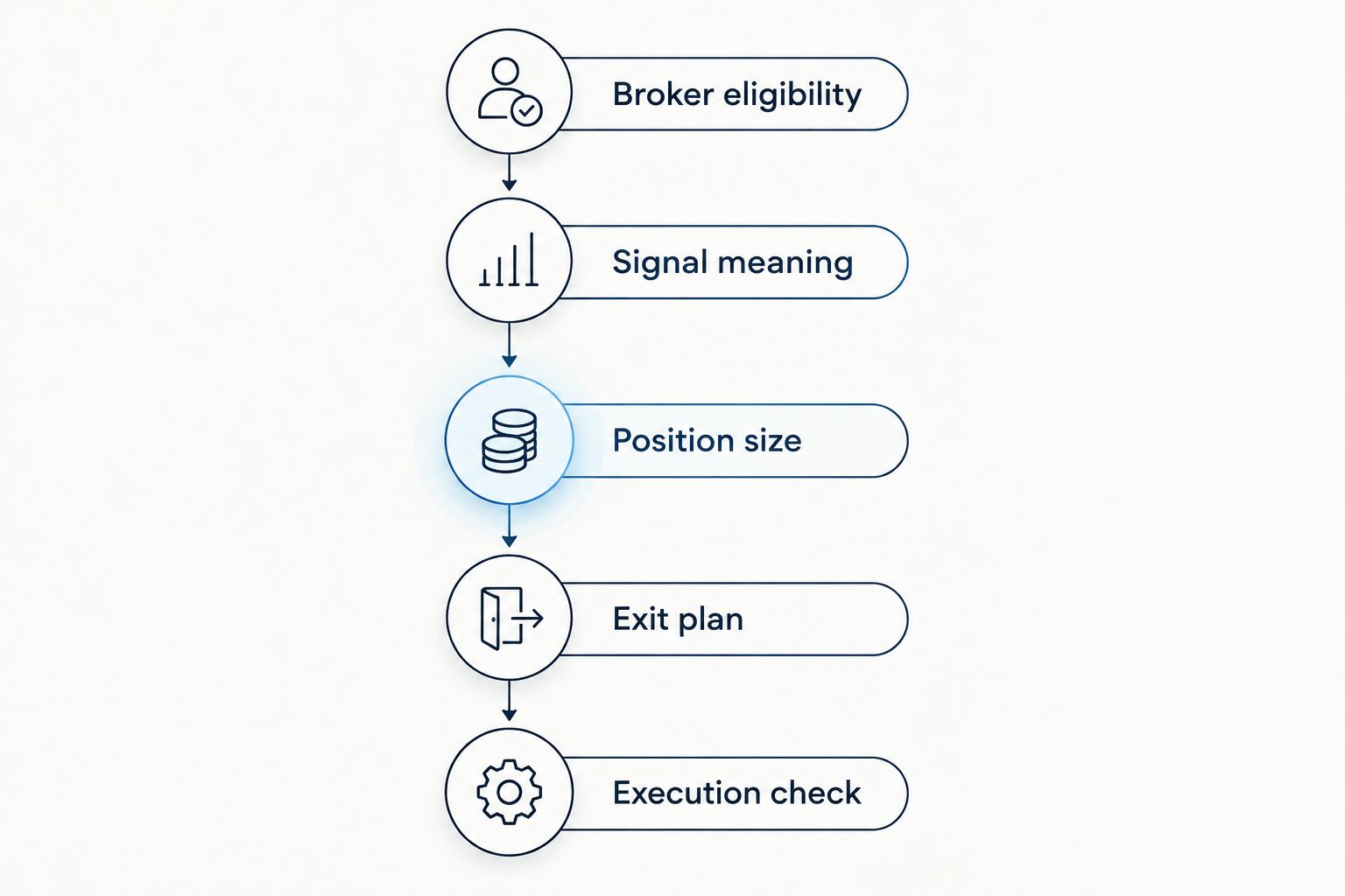 Five checks from broker eligibility to reviewing execution before acting on a forex signal