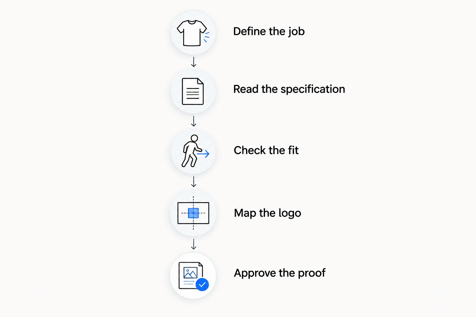 Five checks for an apron order, from defining the job to approving the proof