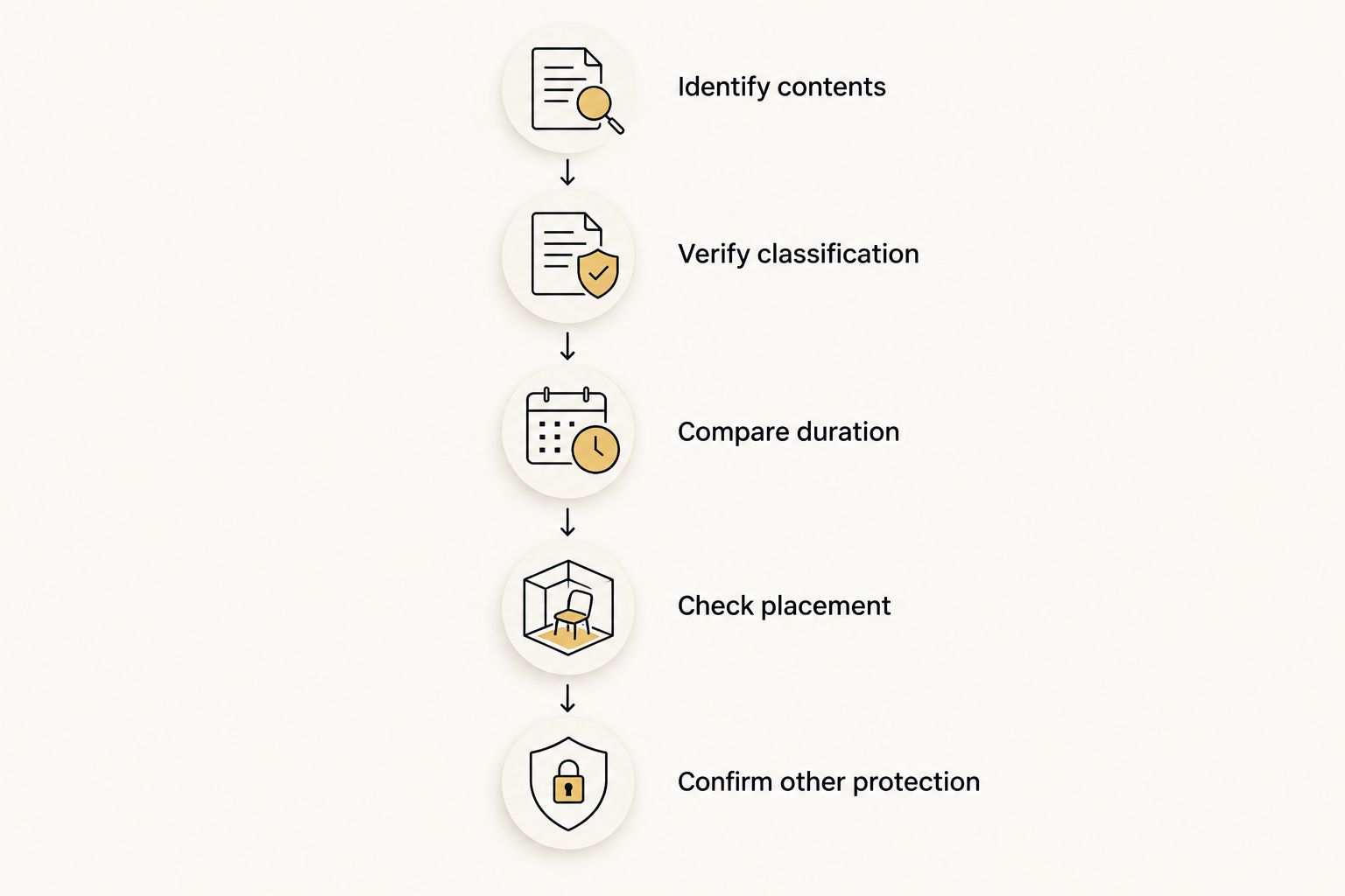 Five checks for matching a safe's fire classification to its contents and intended placement.