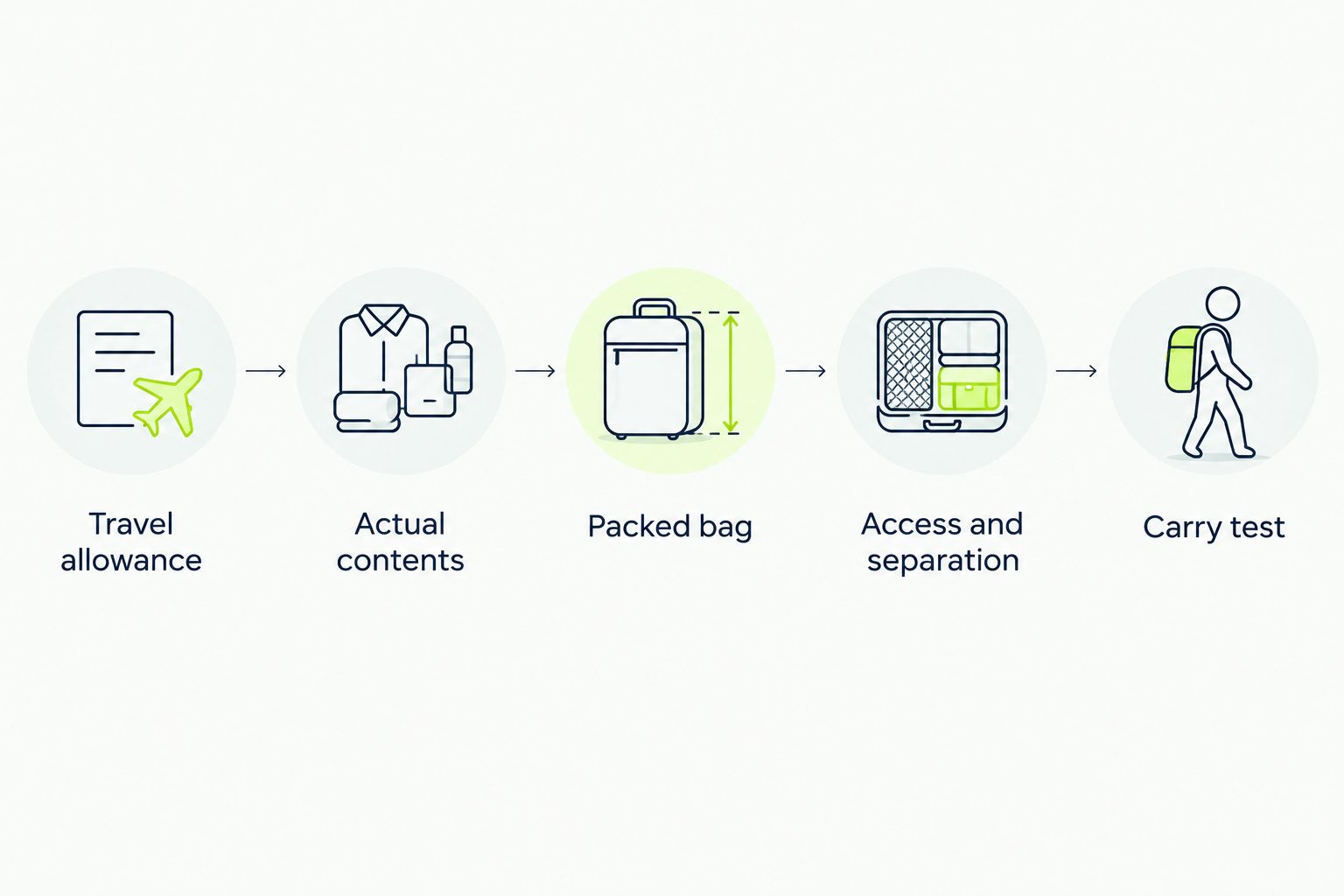 Five checks for deciding whether a packed gym bag works for travel