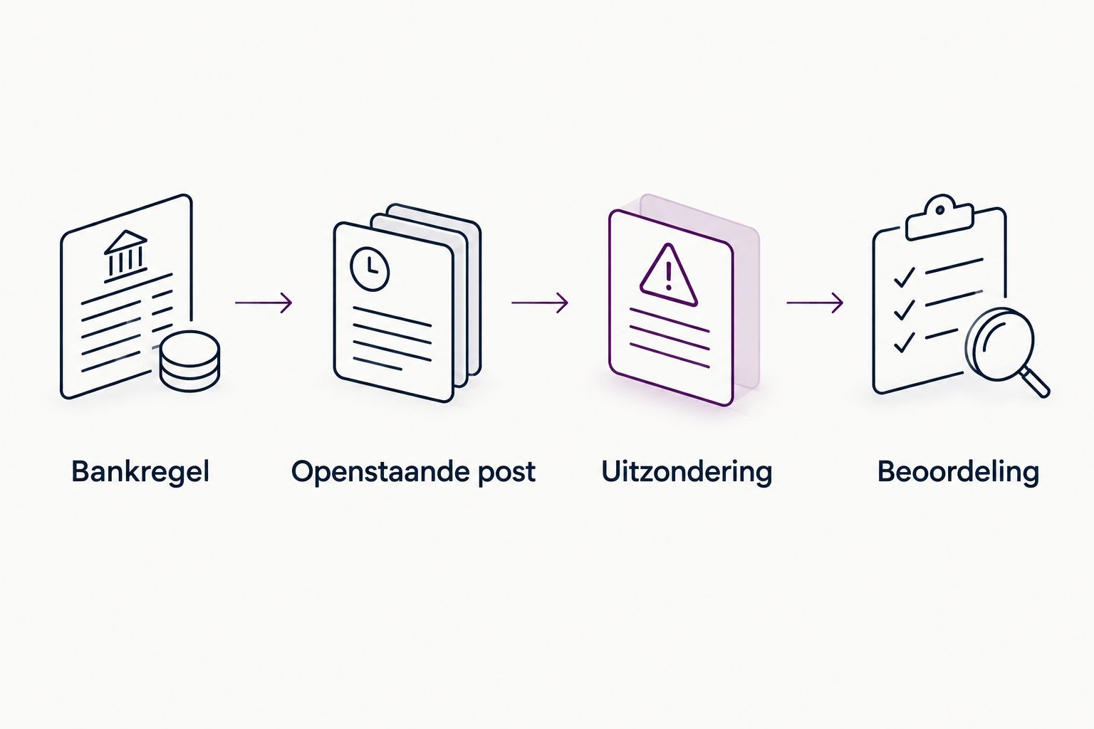 Controlevolgorde van bankregel en openstaande post naar uitzondering en beoordeling.