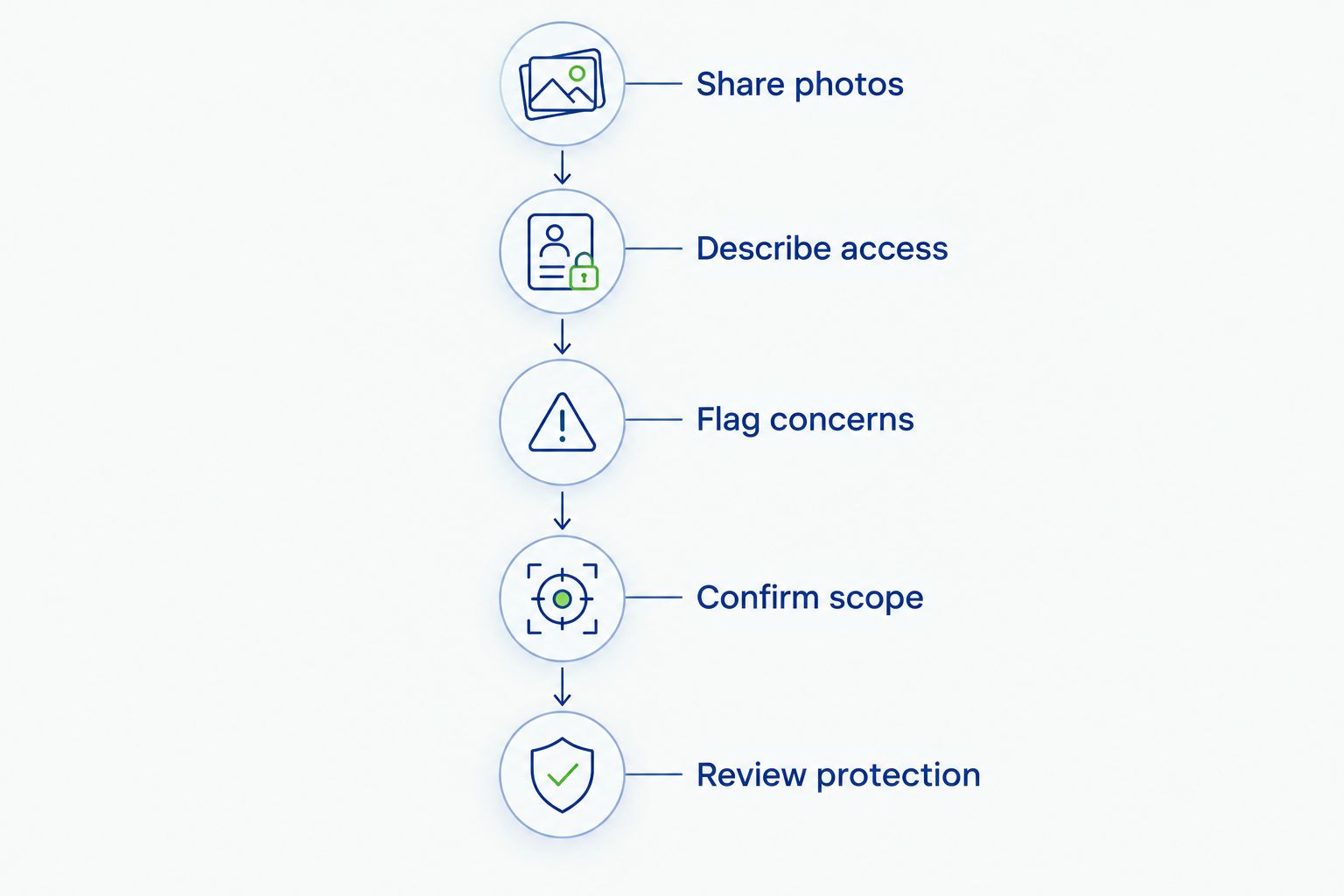 Estimate preparation steps from sharing roof photos to reviewing the property-protection plan