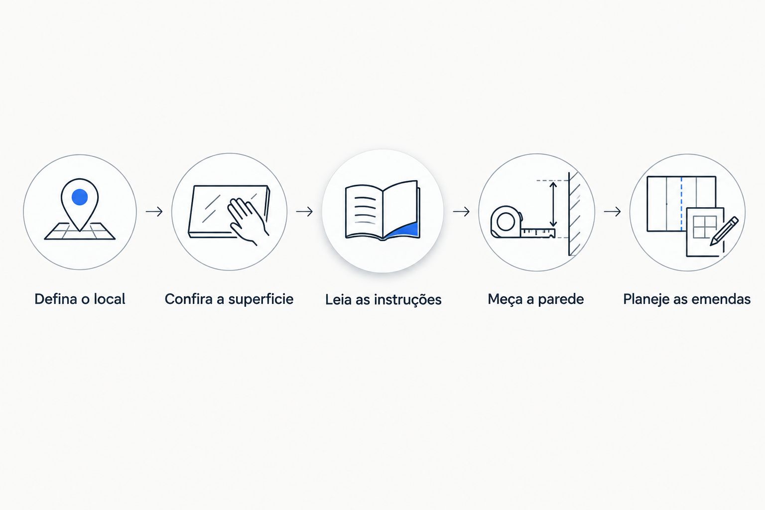 Sequência para conferir o local, a superfície, as instruções, as medidas e as emendas