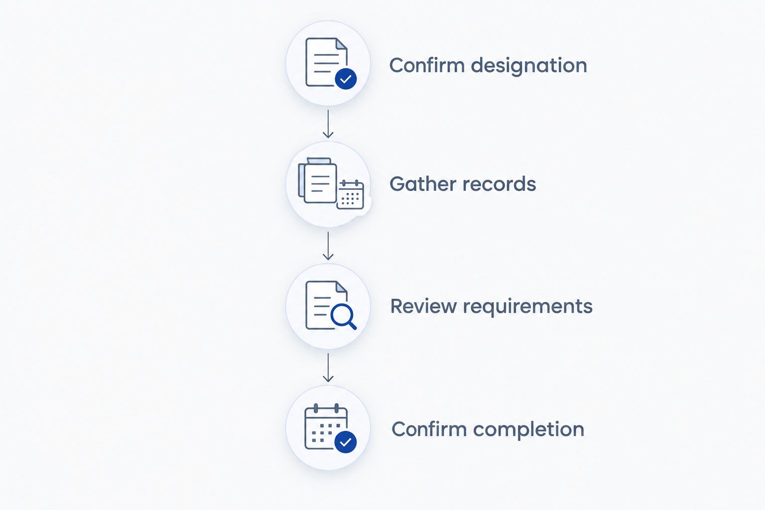 Four preparation steps from confirming civil surgeon designation to confirming examination completion