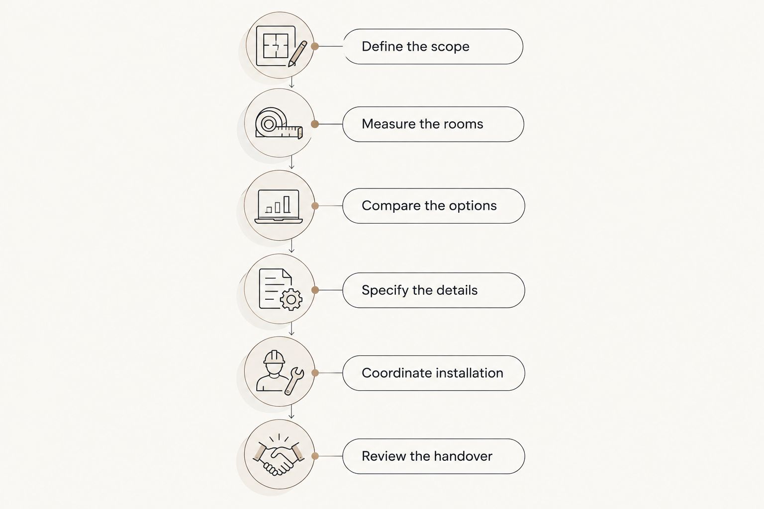 Cabinet planning sequence from defining the scope through reviewing the handover