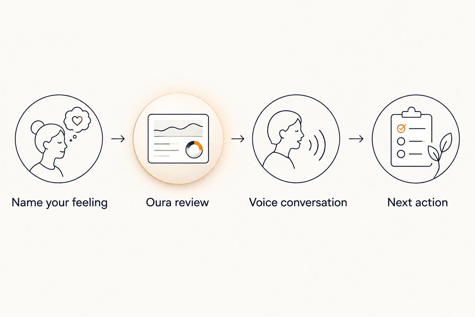 A morning routine moving from feelings to Oura review, voice conversation, and a next action.