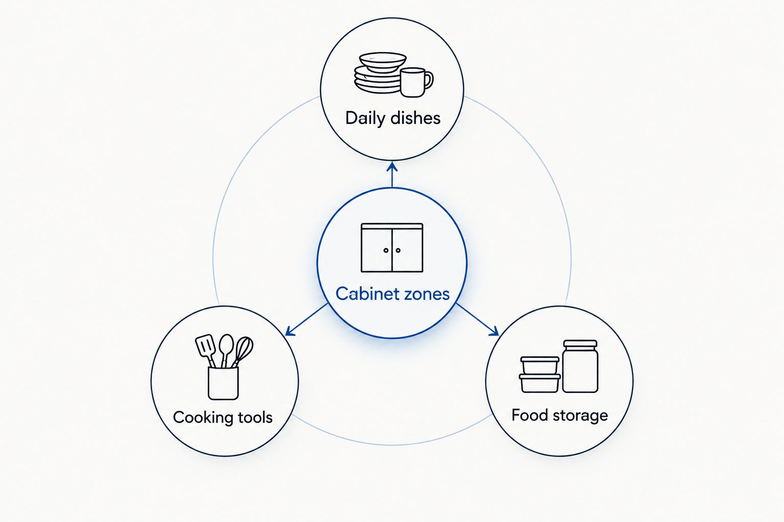 Cabinet zones grouped into daily dishes, cooking tools, and food storage