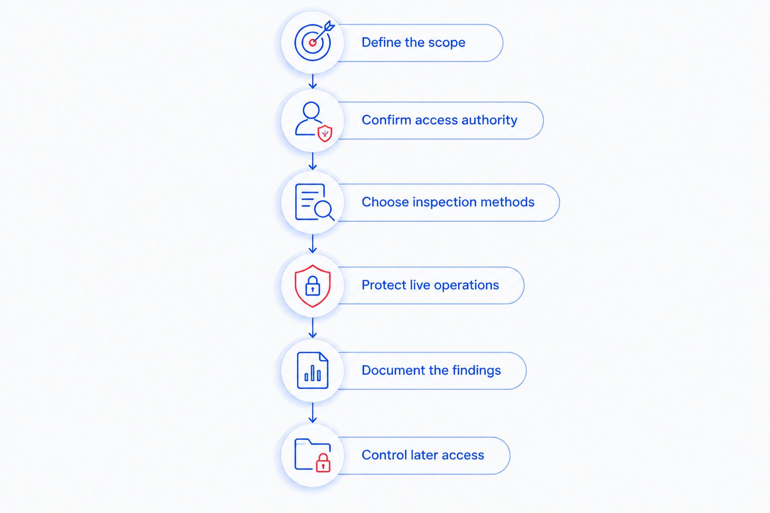 Six stages of an operations center TSCM plan, from defining scope to controlling later access.
