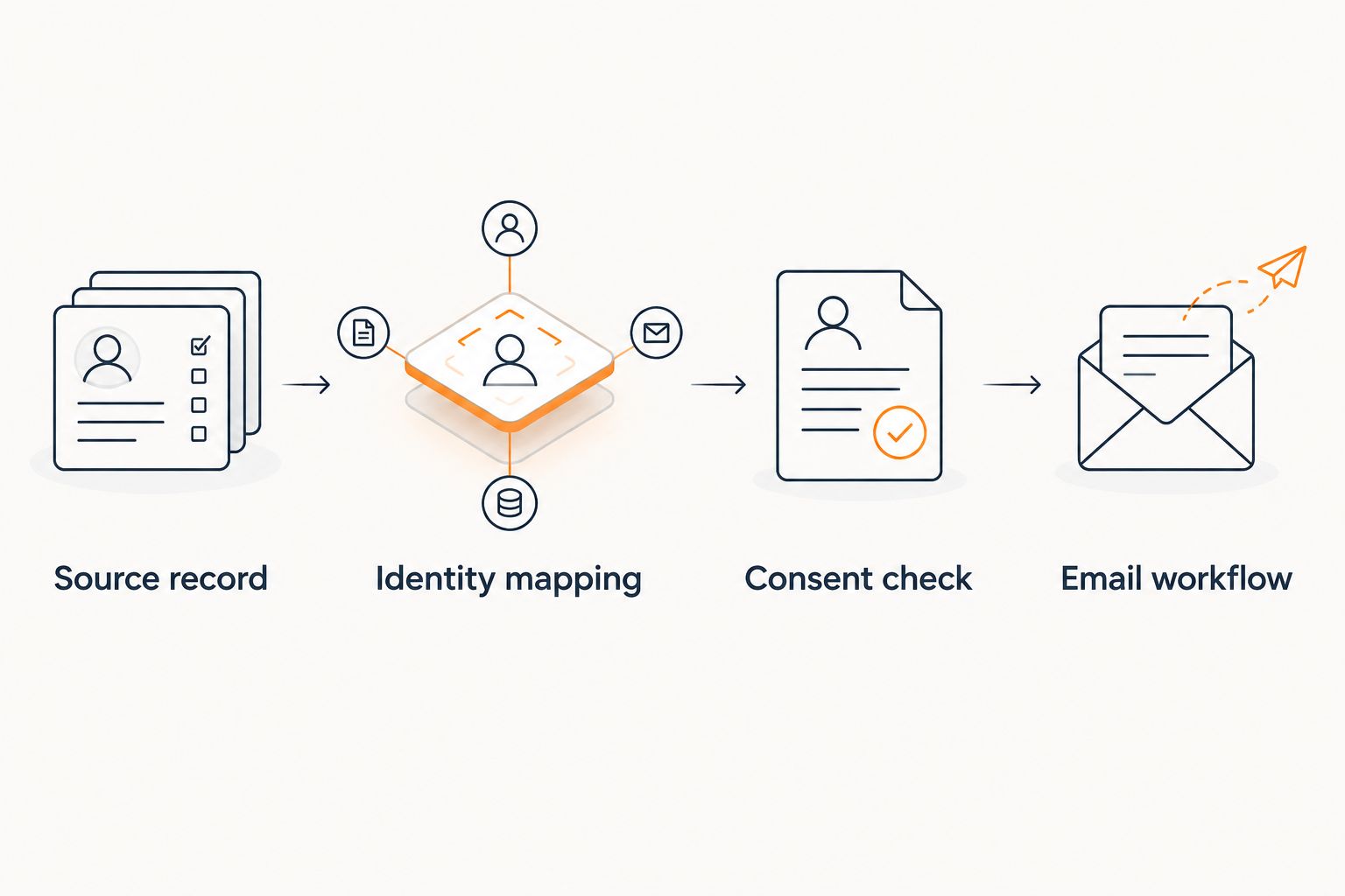 Four stages connecting a grocery source record to identity mapping, consent checks, and an email workflow