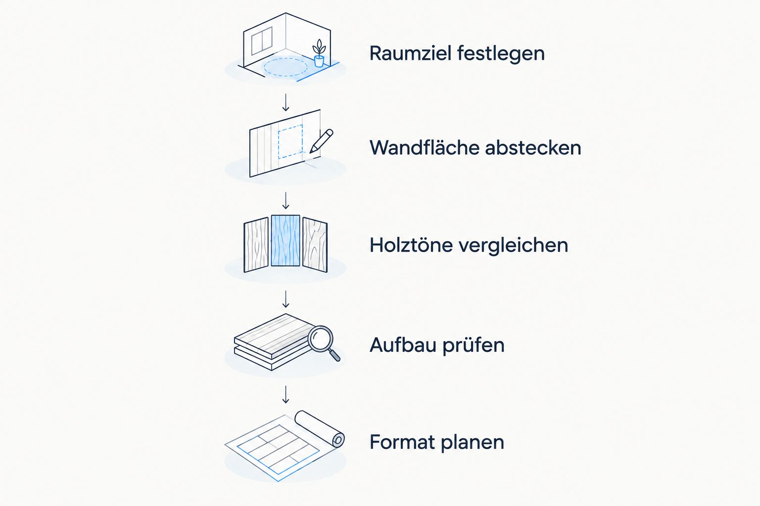 Fünf Planungsschritte vom Raumziel bis zum passenden Paneelformat