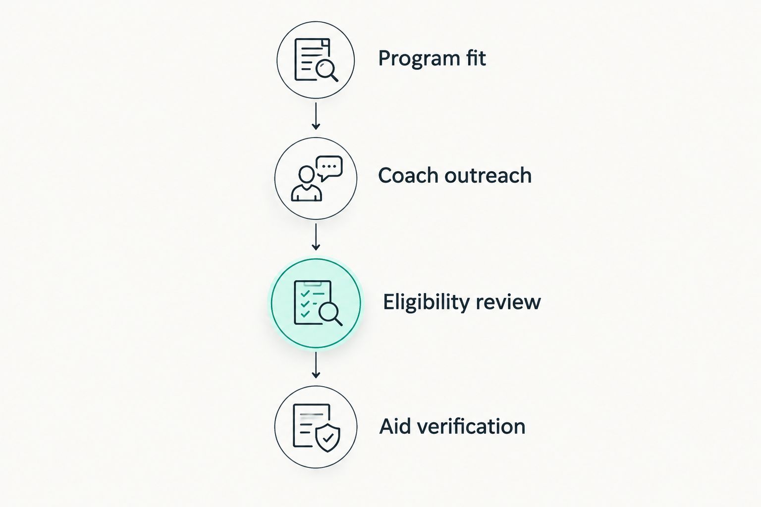 Recruiting plan from program fit through coach outreach, eligibility review, and aid verification