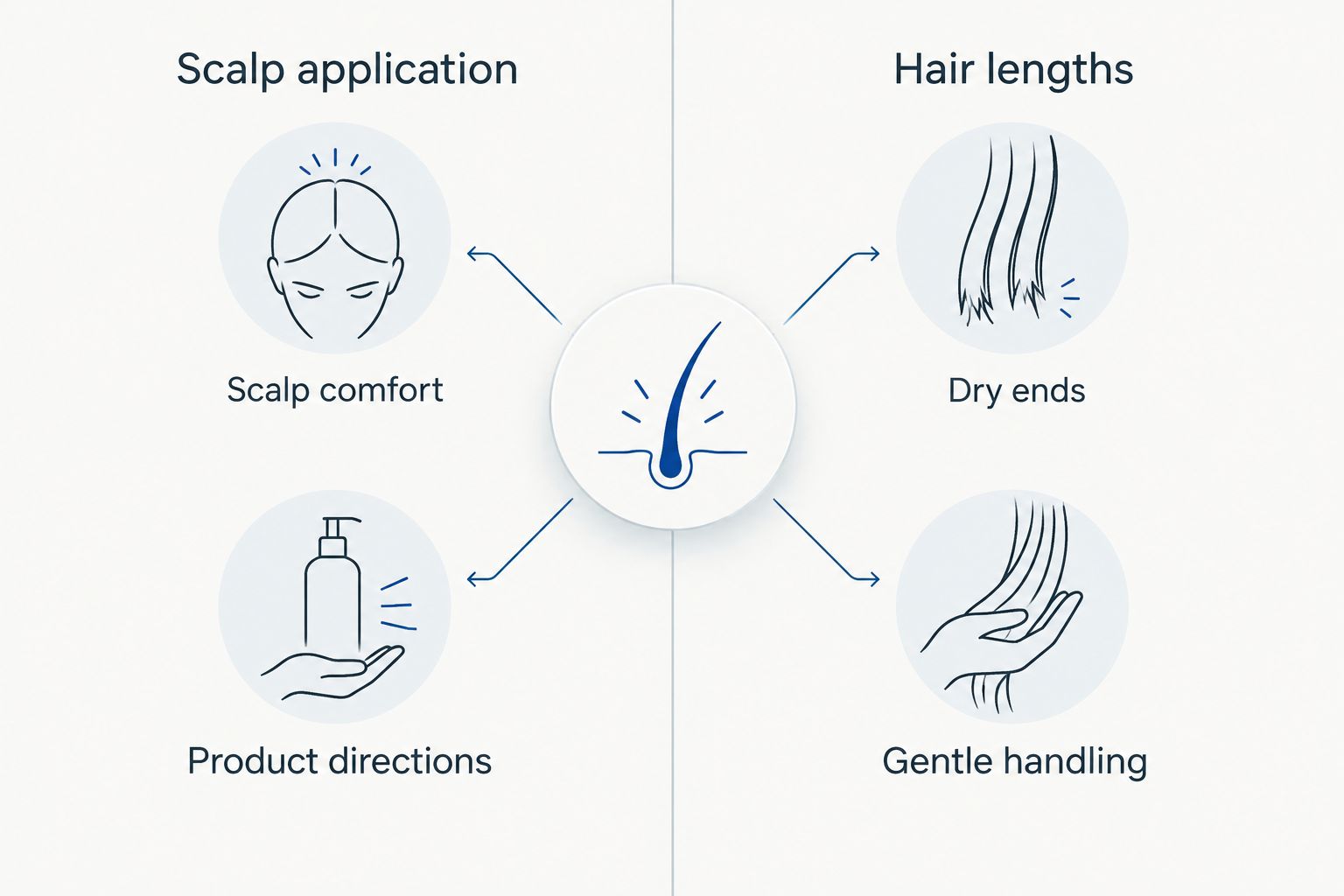Comparison of scalp application and hair-length care, with comfort, directions, dry ends, and gentle handling.