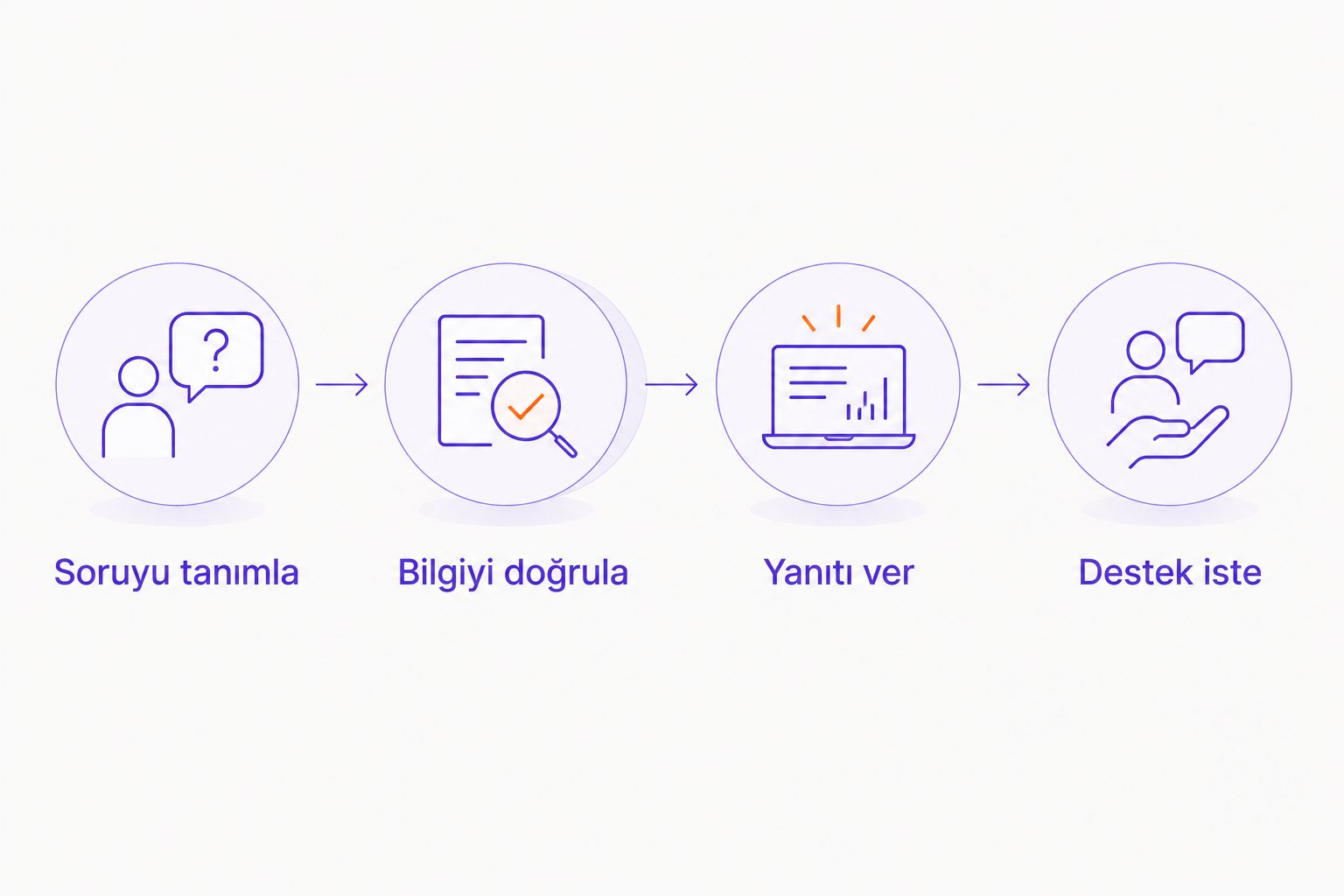 Müşterinin sorusunu anlamadan gerektiğinde insan desteğine yönlendirmeye uzanan mesaj akışı