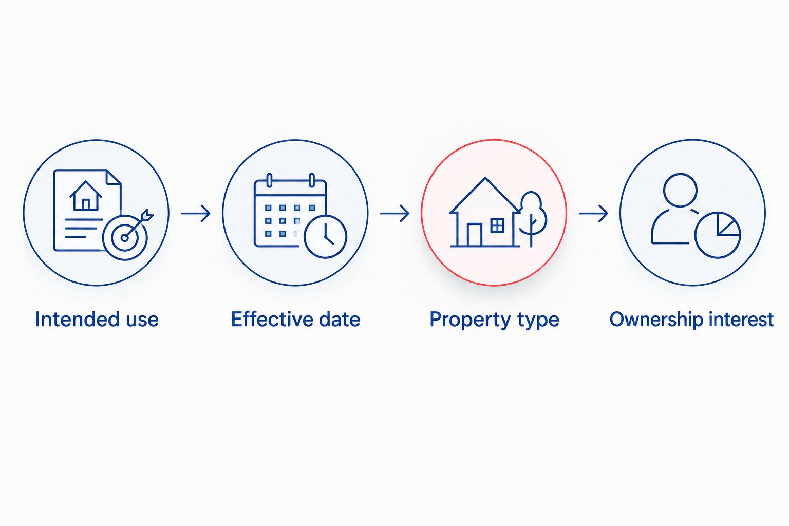Four assignment details to confirm before commissioning an estate appraisal