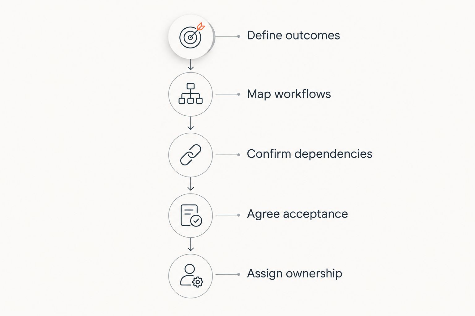 Five planning stages from defining business outcomes to assigning app ownership