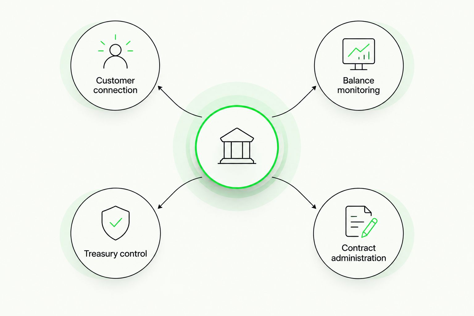 Four distinct wallet responsibilities for an NFT marketplace