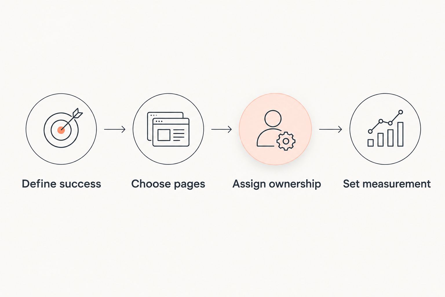 Four steps for defining an answer engine optimization scope